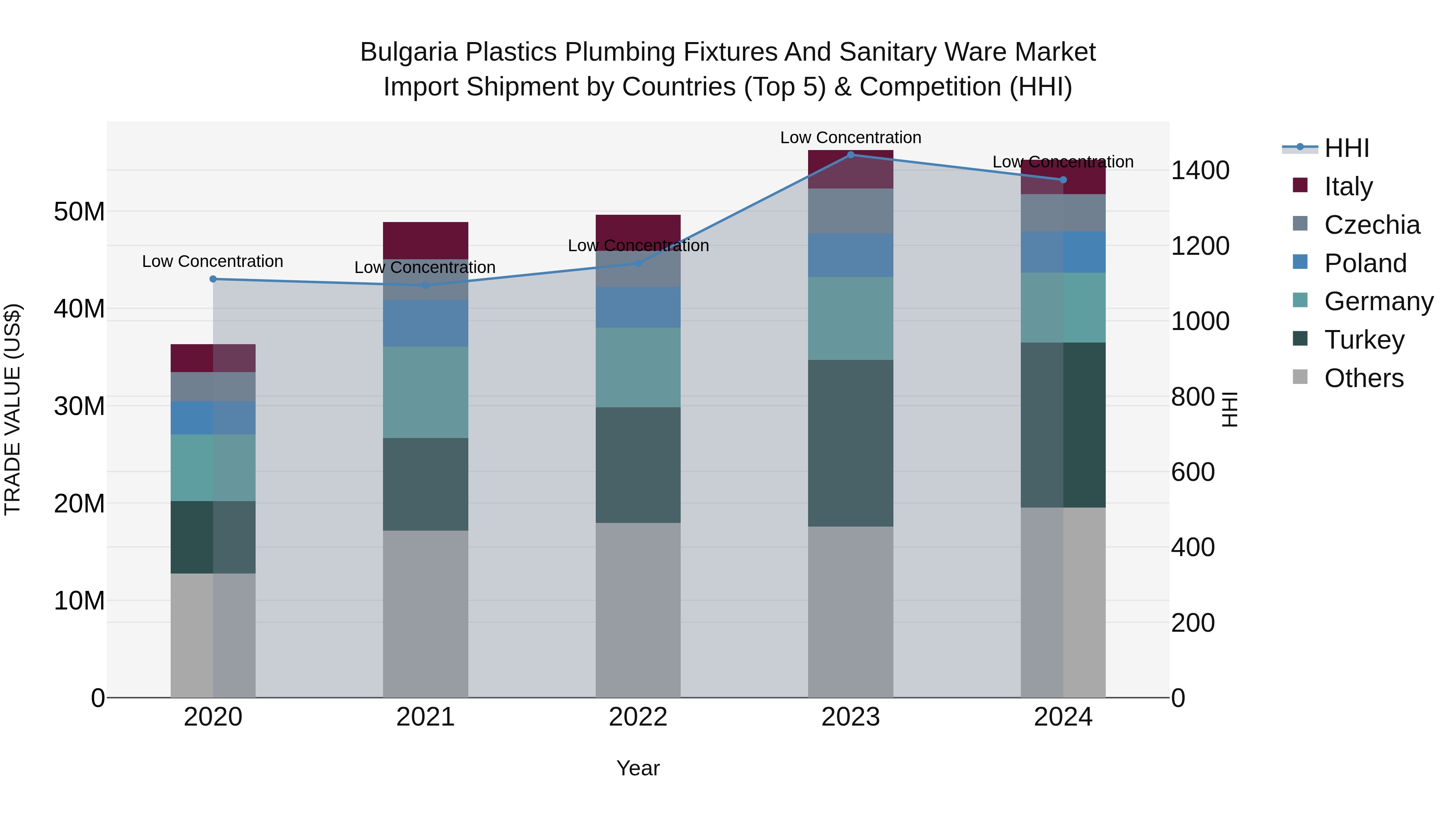 Bulgaria Plastics Plumbing Fixtures and Sanitary Ware Market Top 5 Importing Countries and Market Competition (HHI) Analysis