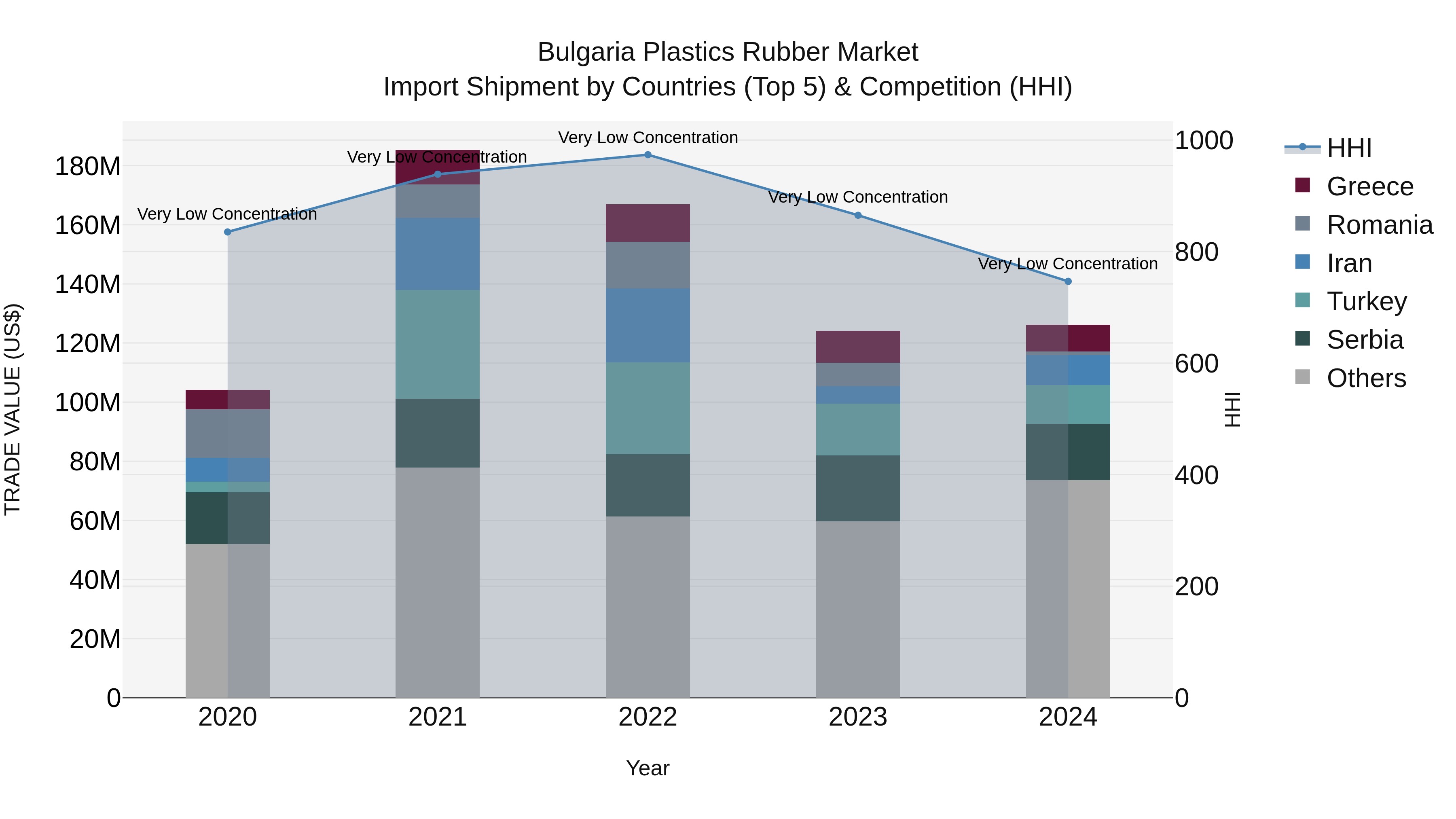 Bulgaria Plastics Rubber Market Top 5 Importing Countries and Market Competition (HHI) Analysis