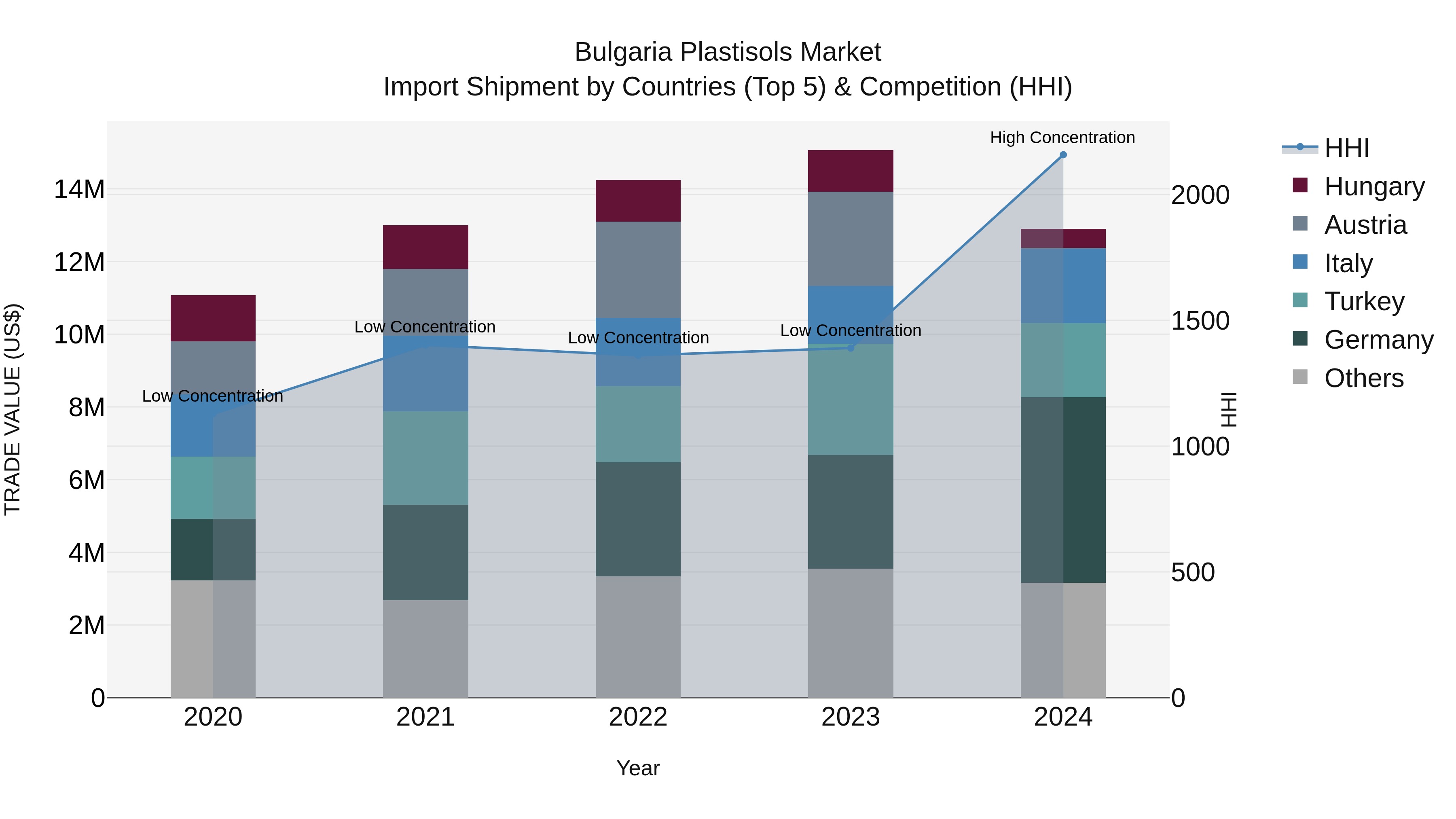 Bulgaria Plastisols Market Top 5 Importing Countries and Market Competition (HHI) Analysis