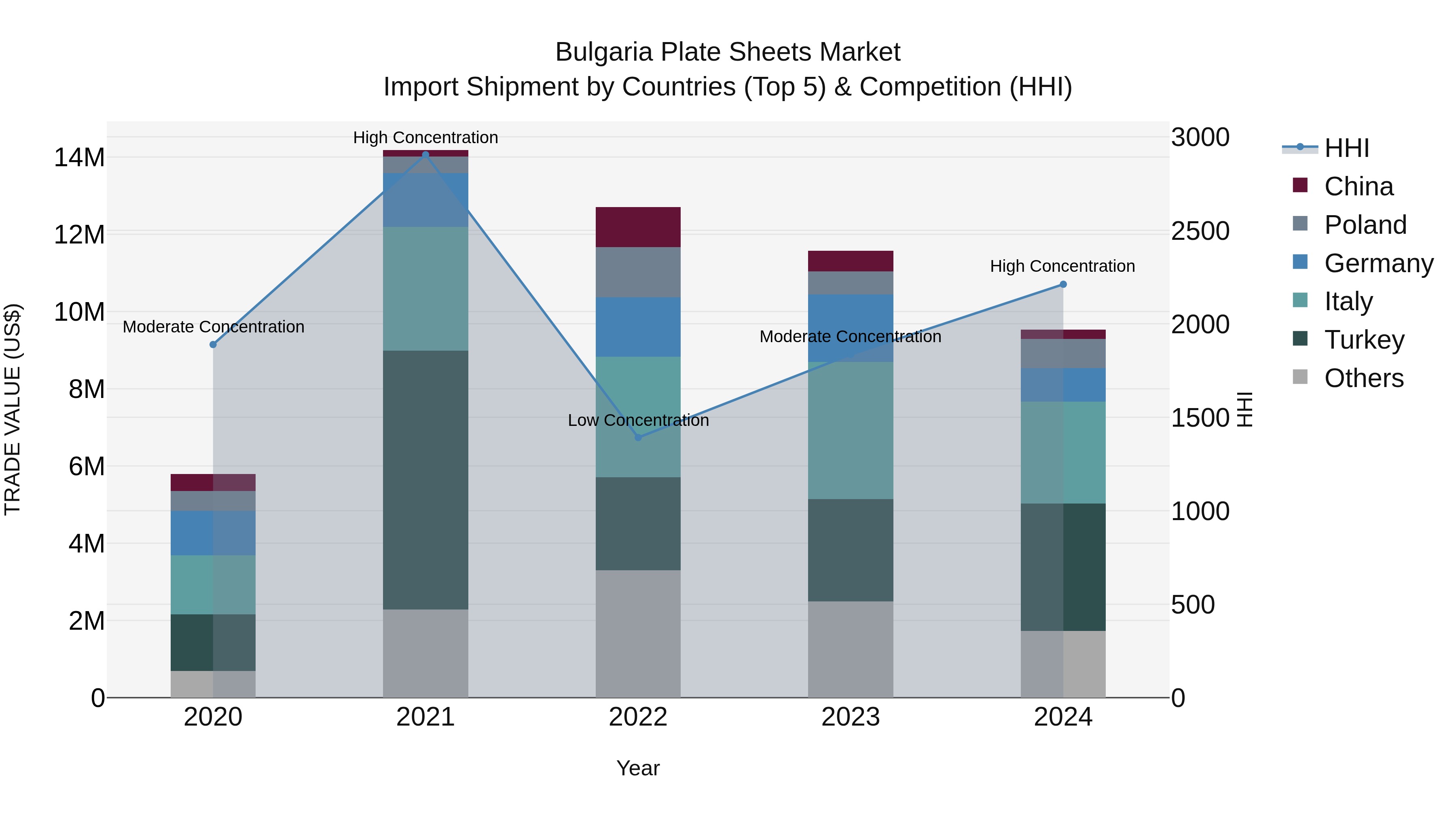 Bulgaria Plate Sheets Market Top 5 Importing Countries and Market Competition (HHI) Analysis