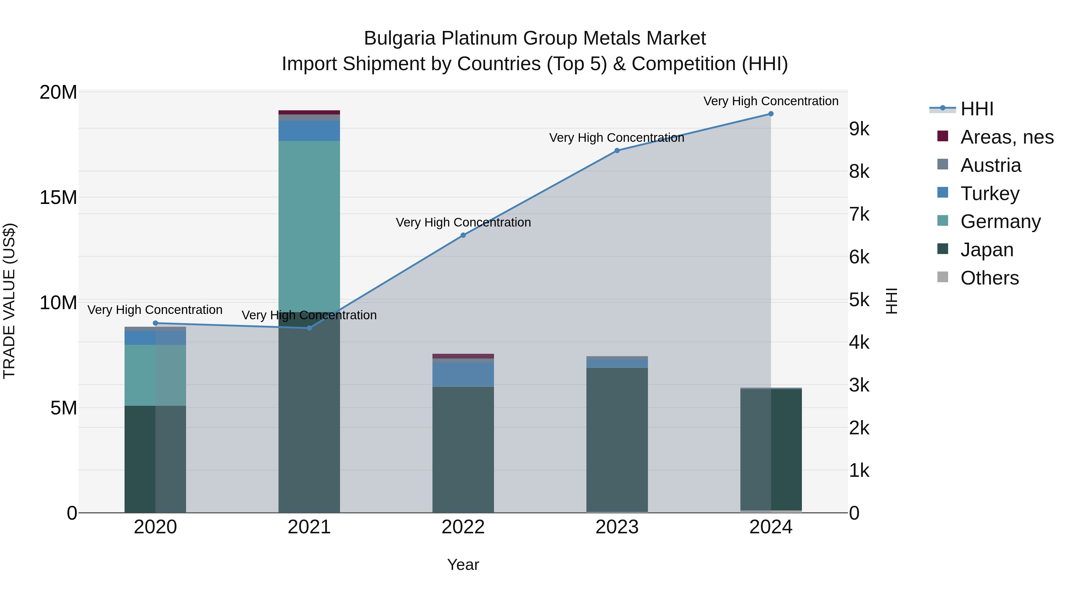 Bulgaria Platinum Group Metals Market Top 5 Importing Countries and Market Competition (HHI) Analysis