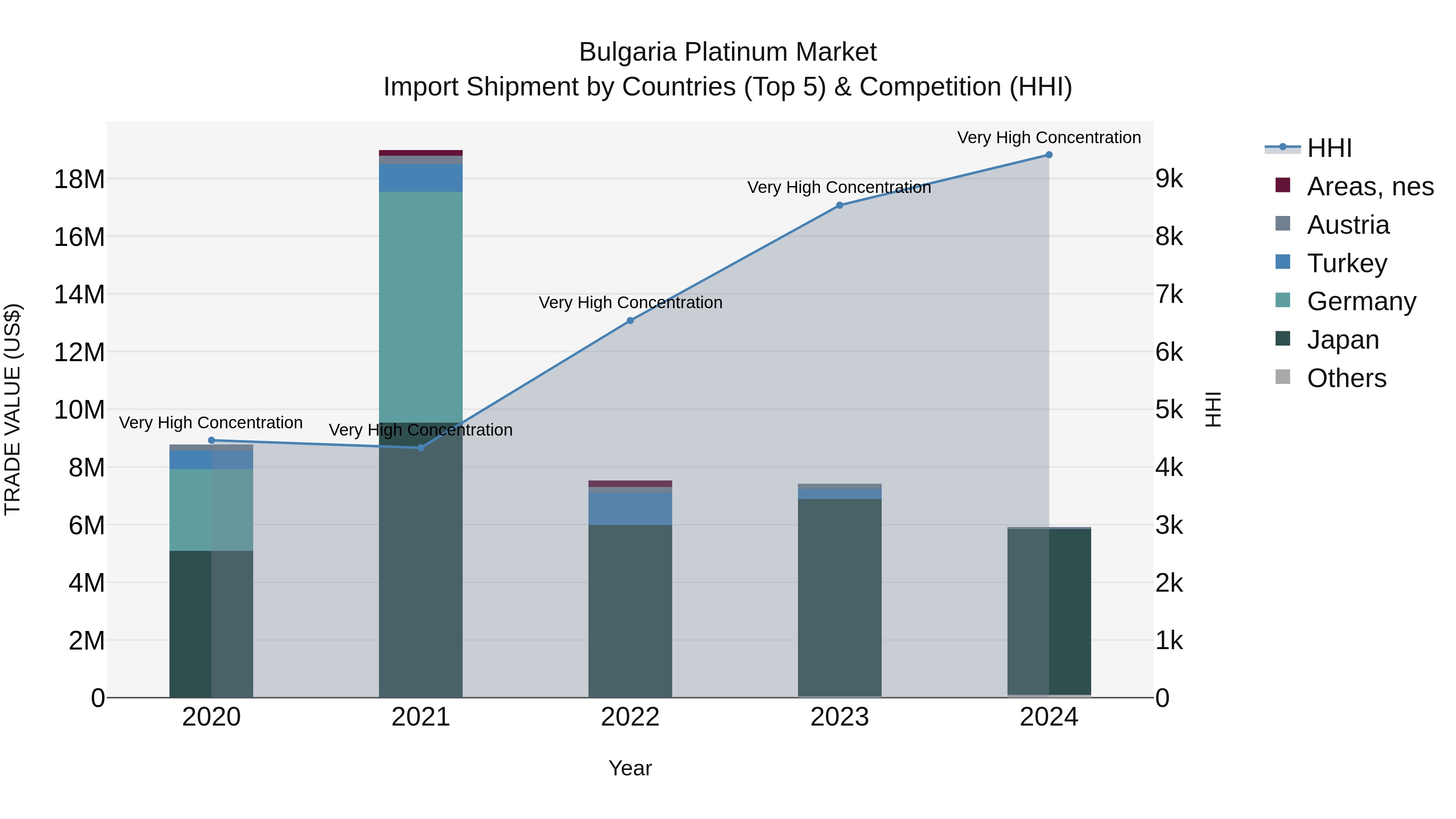 Bulgaria Platinum Market Top 5 Importing Countries and Market Competition (HHI) Analysis