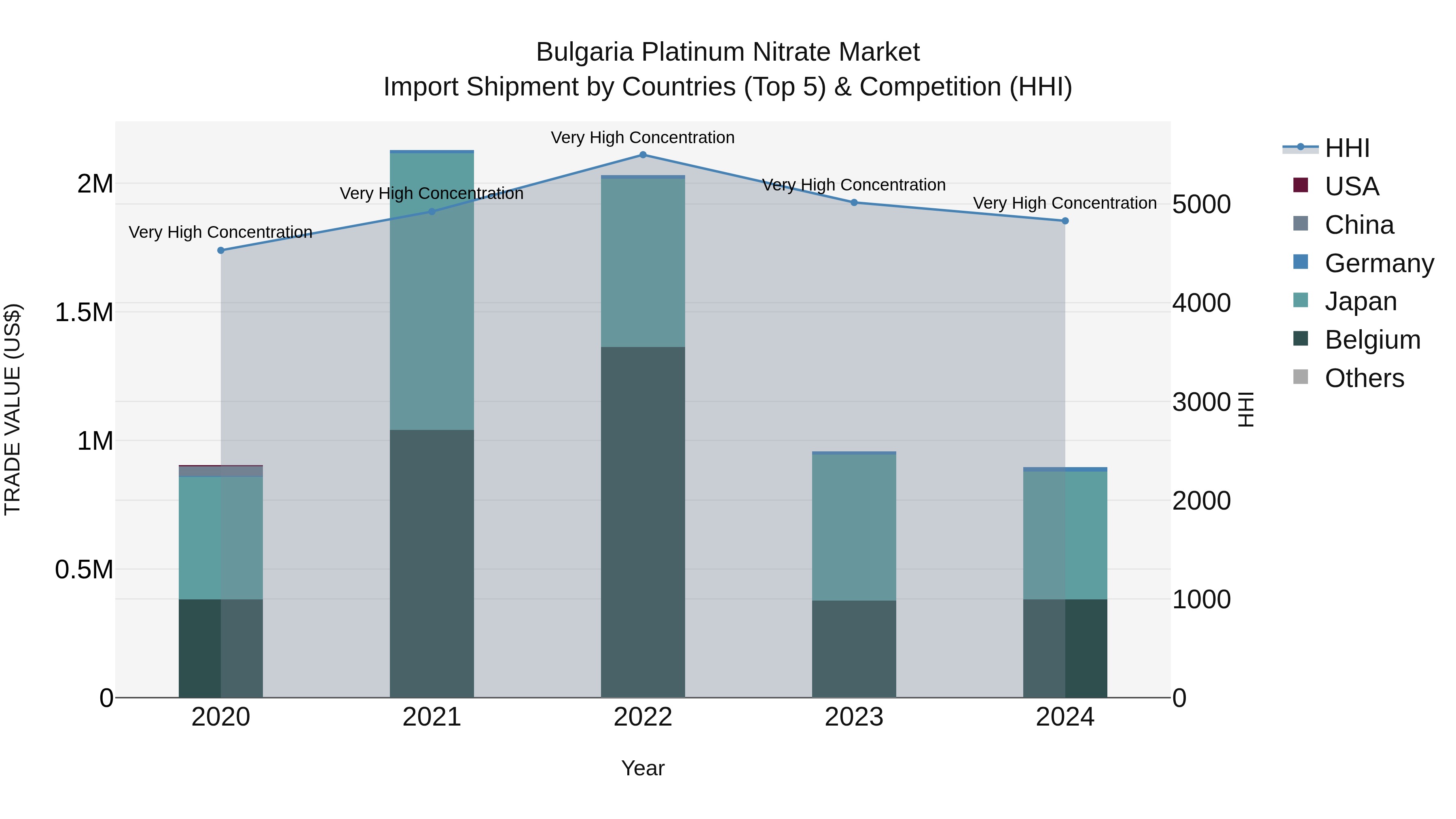 Bulgaria Platinum Nitrate Market Top 5 Importing Countries and Market Competition (HHI) Analysis