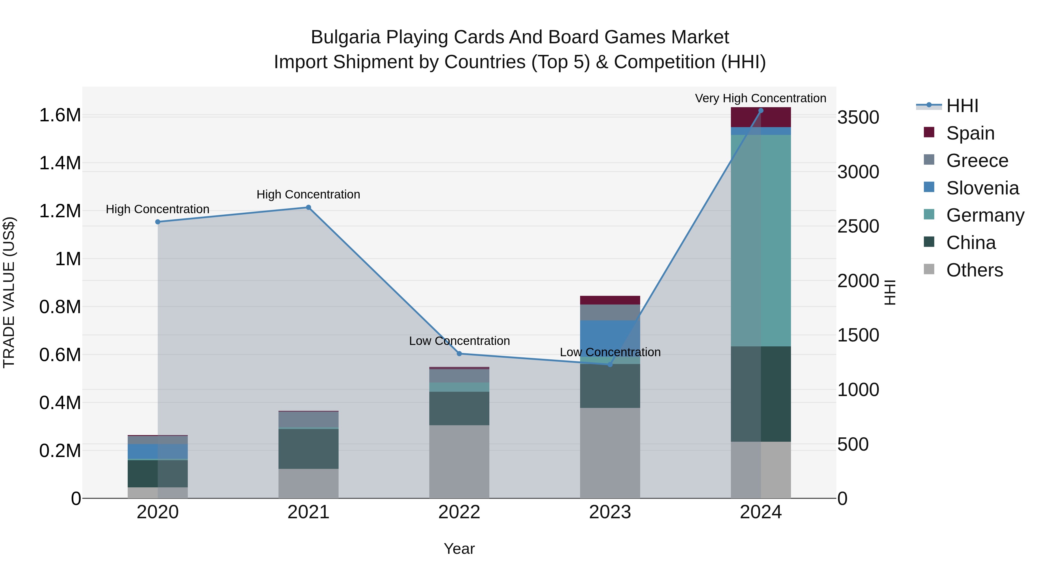 Bulgaria Playing Cards and Board Games Market Top 5 Importing Countries and Market Competition (HHI) Analysis