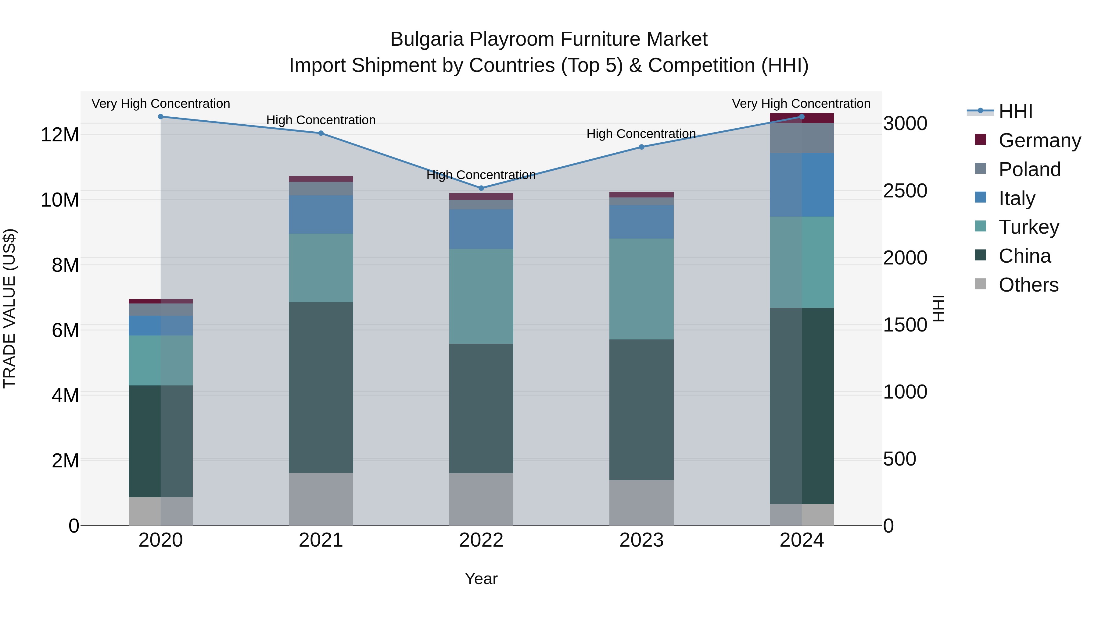 Bulgaria Playroom Furniture Market Top 5 Importing Countries and Market Competition (HHI) Analysis