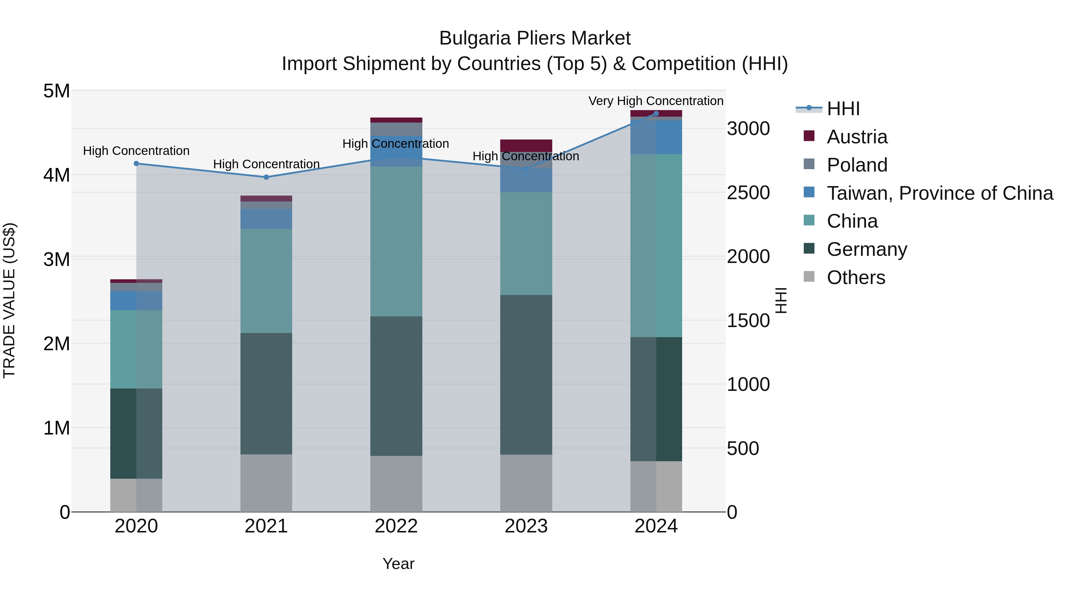 Bulgaria Pliers Market Top 5 Importing Countries and Market Competition (HHI) Analysis