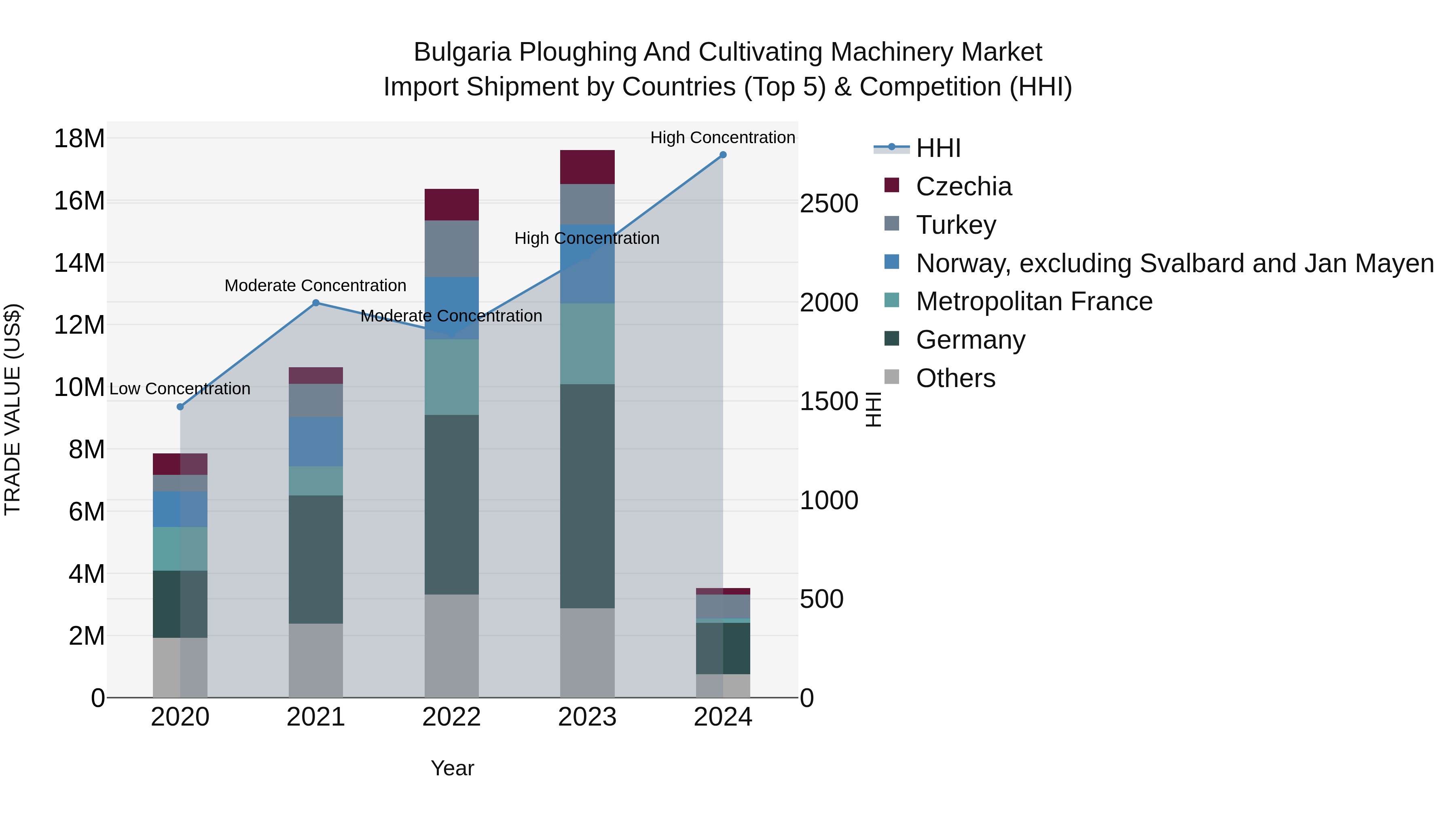 Bulgaria Ploughing and Cultivating Machinery Market Top 5 Importing Countries and Market Competition (HHI) Analysis
