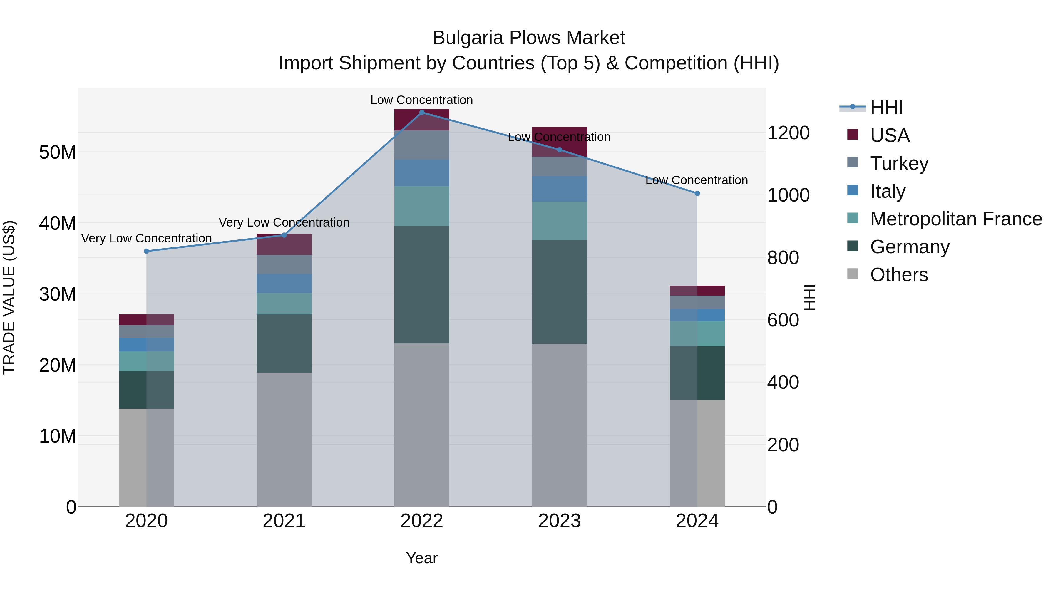 Bulgaria Plows Market Top 5 Importing Countries and Market Competition (HHI) Analysis