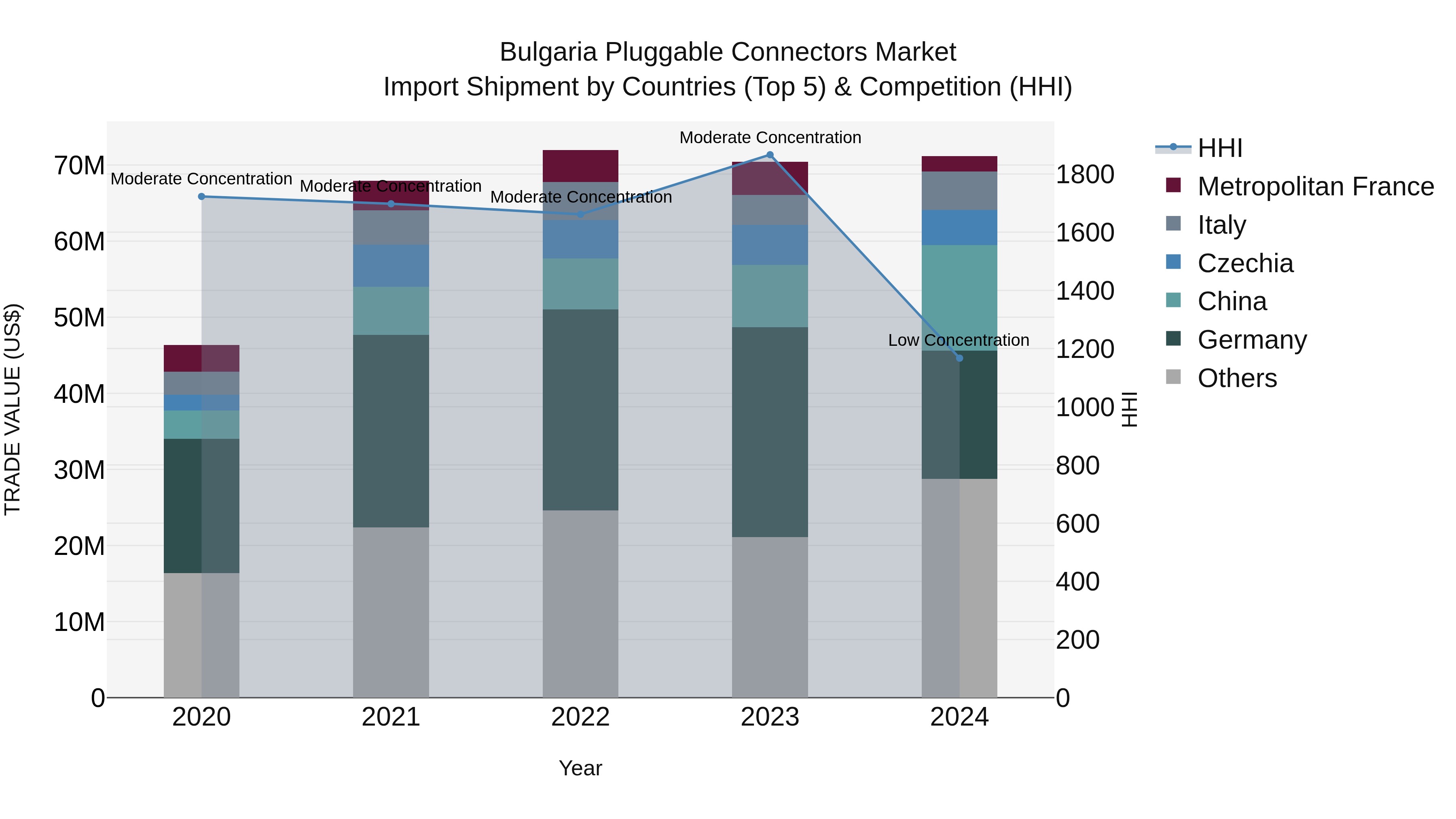 Bulgaria Pluggable Connectors Market Top 5 Importing Countries and Market Competition (HHI) Analysis