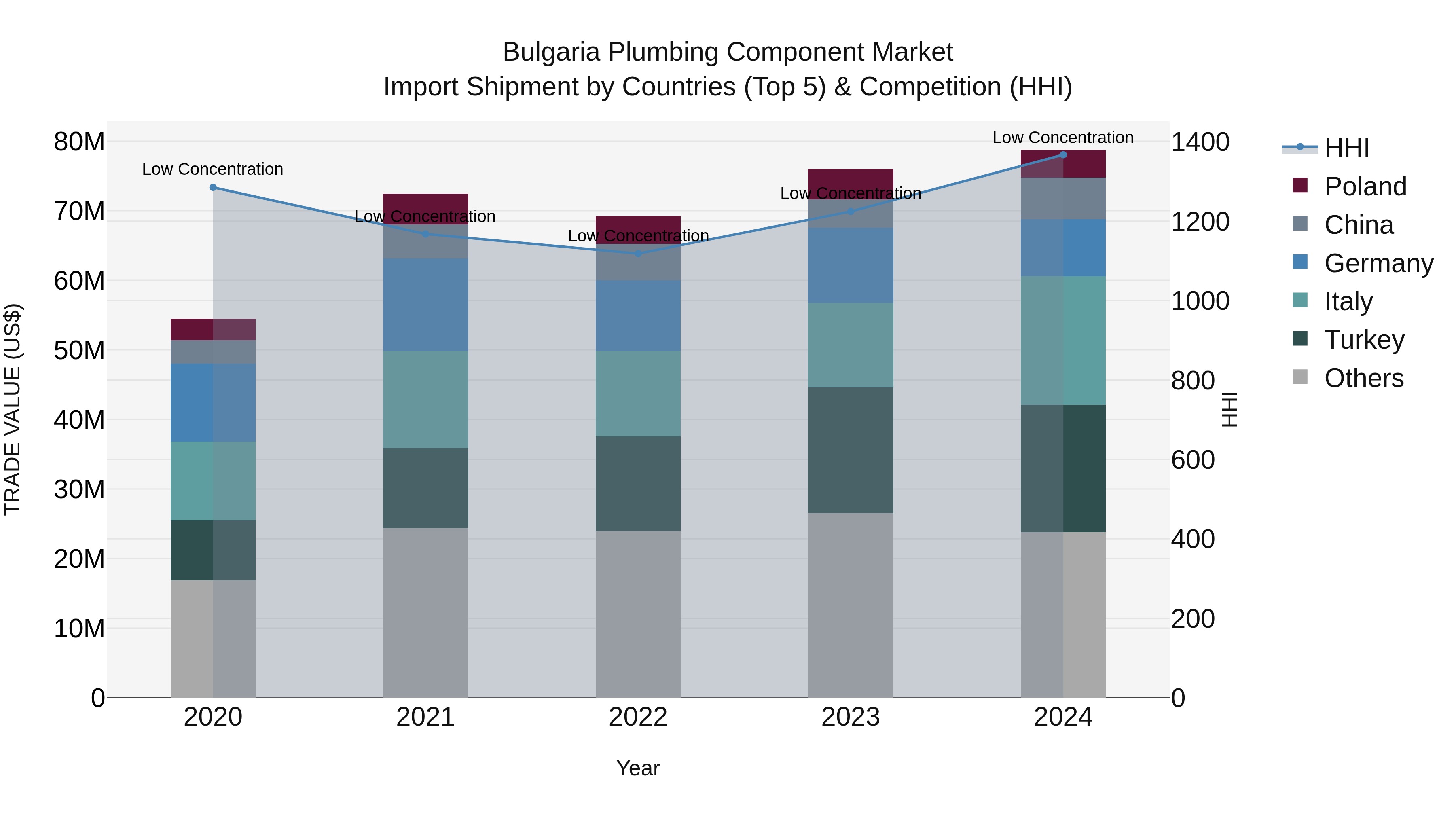 Bulgaria Plumbing Component Market Top 5 Importing Countries and Market Competition (HHI) Analysis