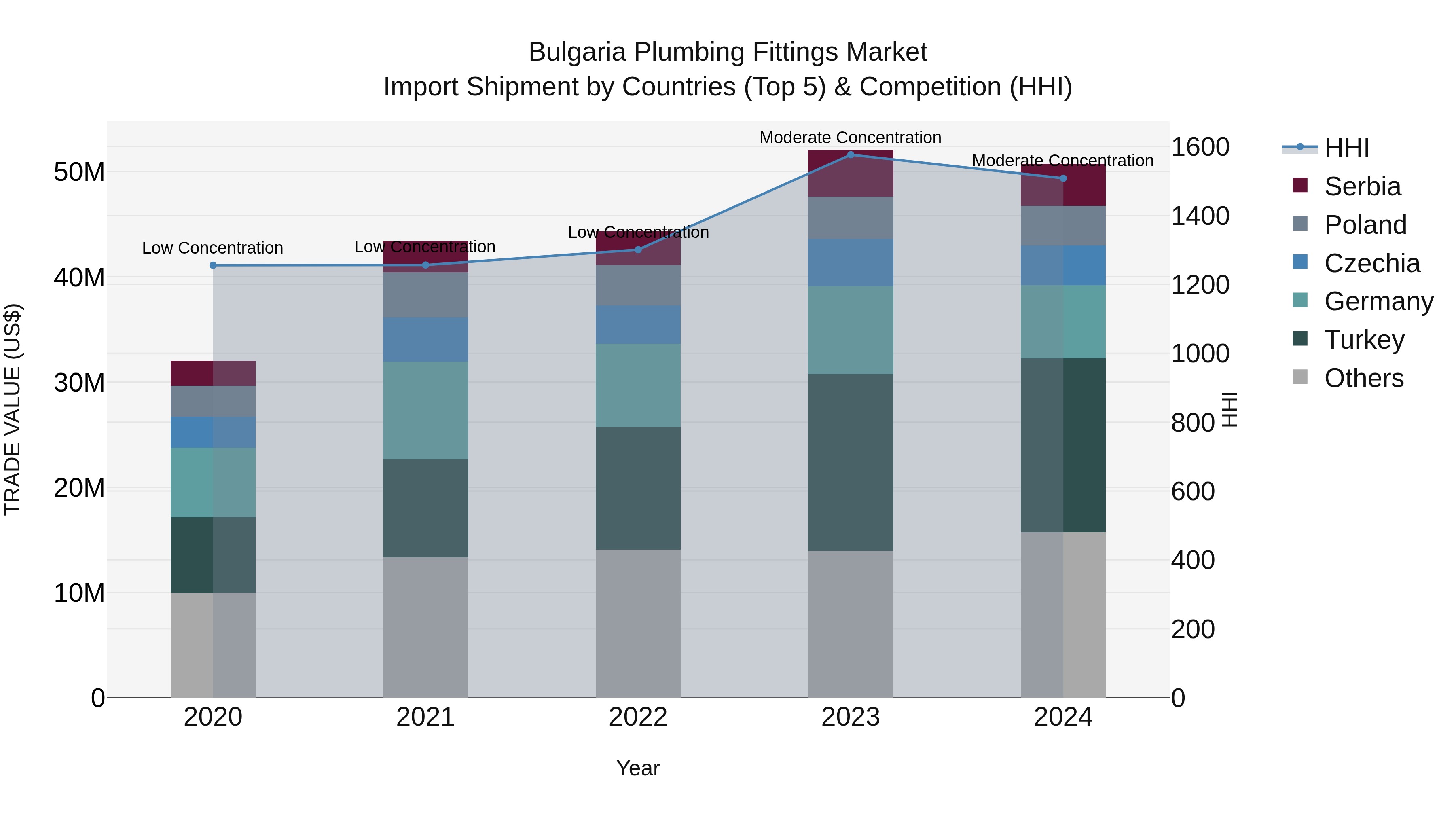 Bulgaria Plumbing Fittings Market Top 5 Importing Countries and Market Competition (HHI) Analysis