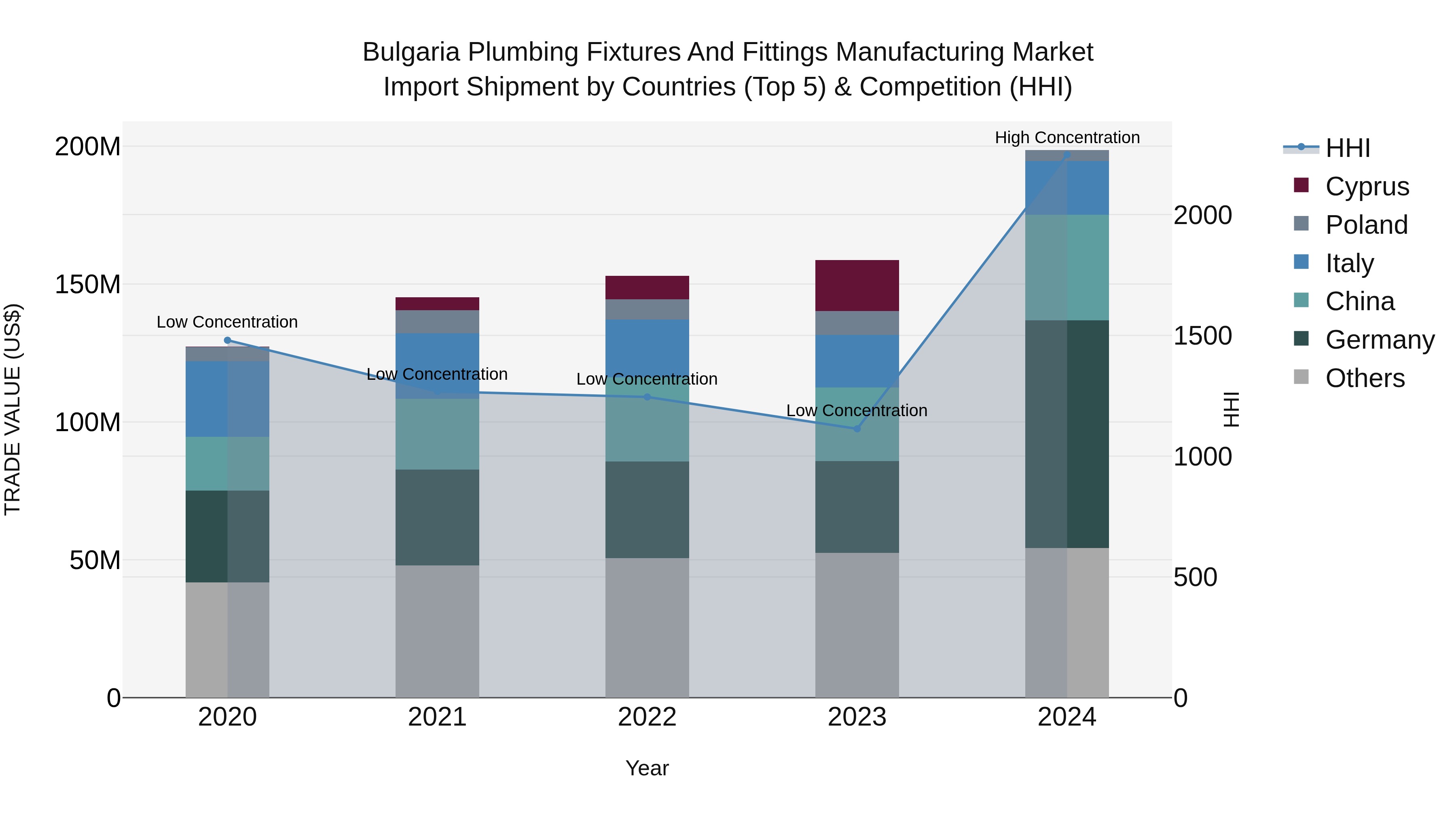 Bulgaria Plumbing Fixtures and Fittings Manufacturing Market Top 5 Importing Countries and Market Competition (HHI) Analysis