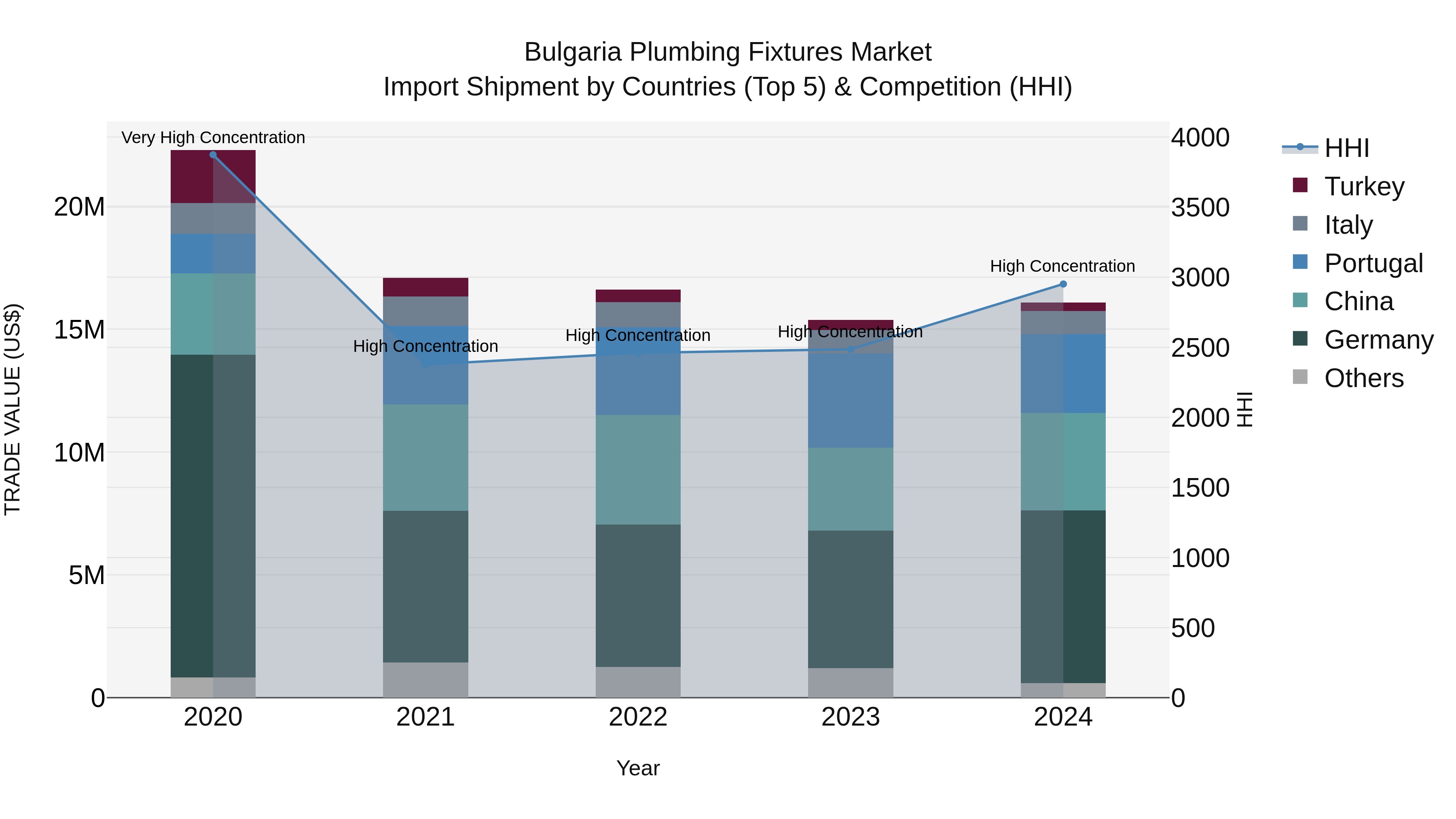 Bulgaria Plumbing Fixtures Market Top 5 Importing Countries and Market Competition (HHI) Analysis