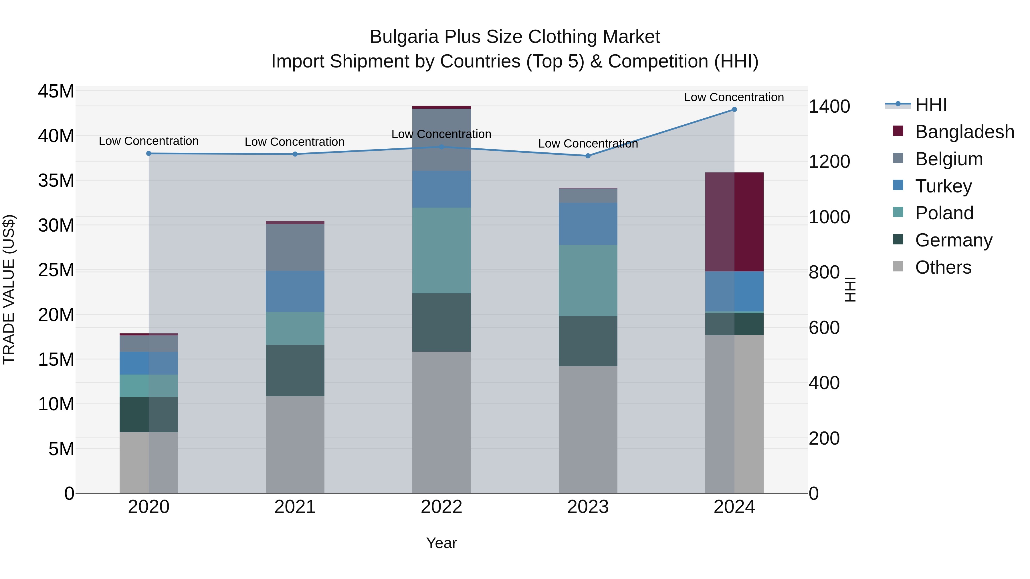 Bulgaria Plus Size Clothing Market Top 5 Importing Countries and Market Competition (HHI) Analysis