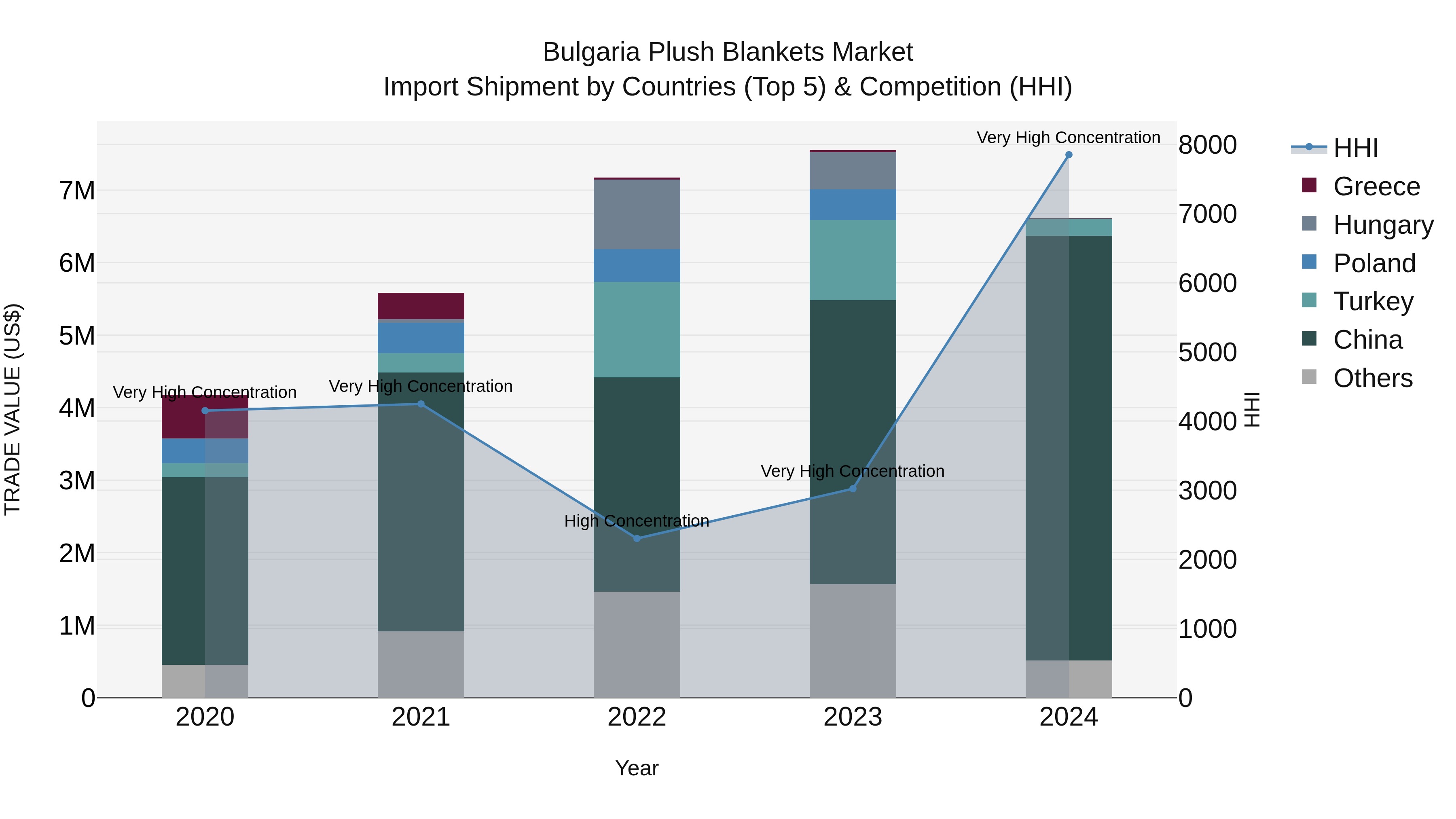 Bulgaria Plush Blankets Market Top 5 Importing Countries and Market Competition (HHI) Analysis