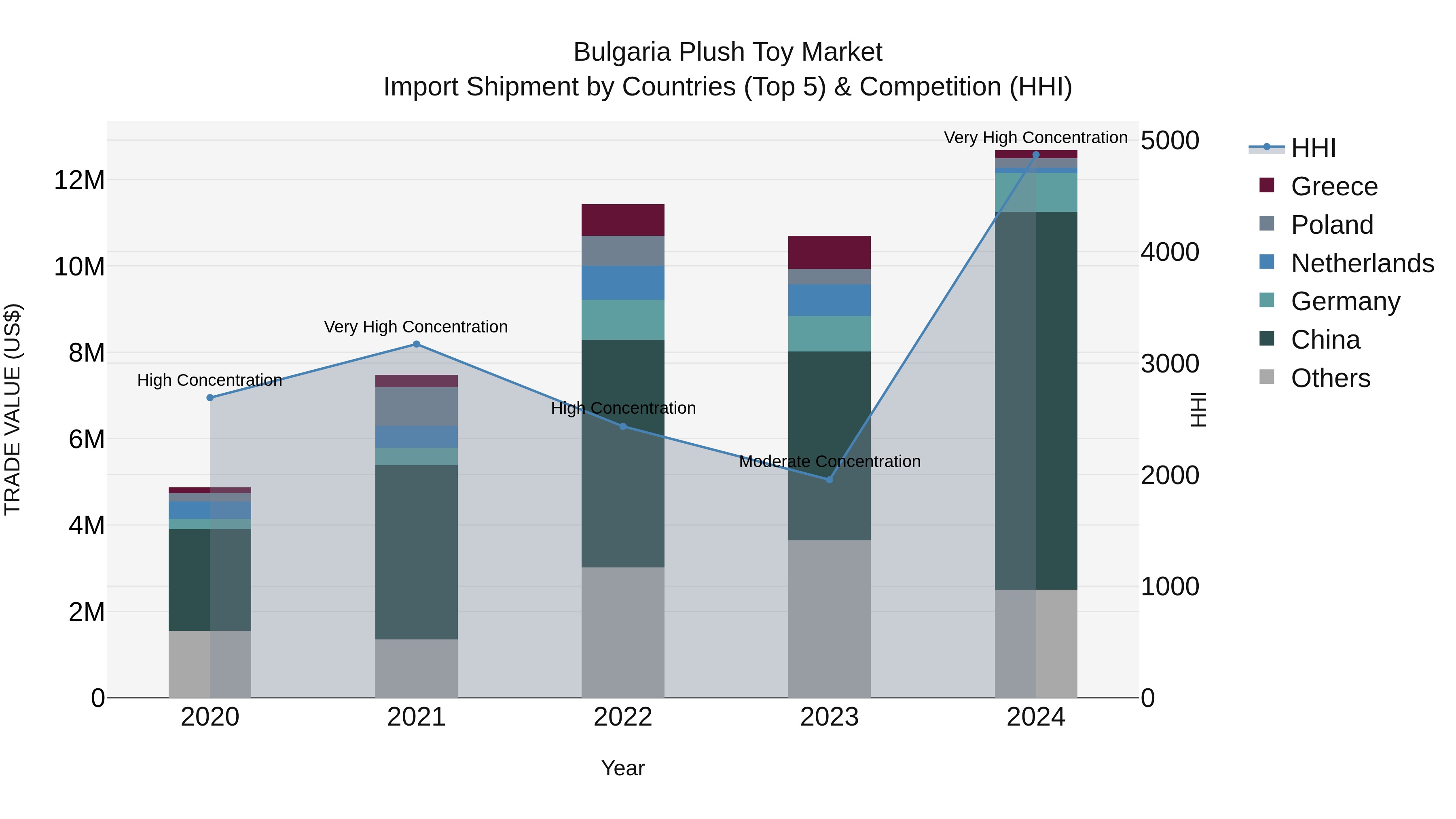 Bulgaria Plush Toy Market Top 5 Importing Countries and Market Competition (HHI) Analysis