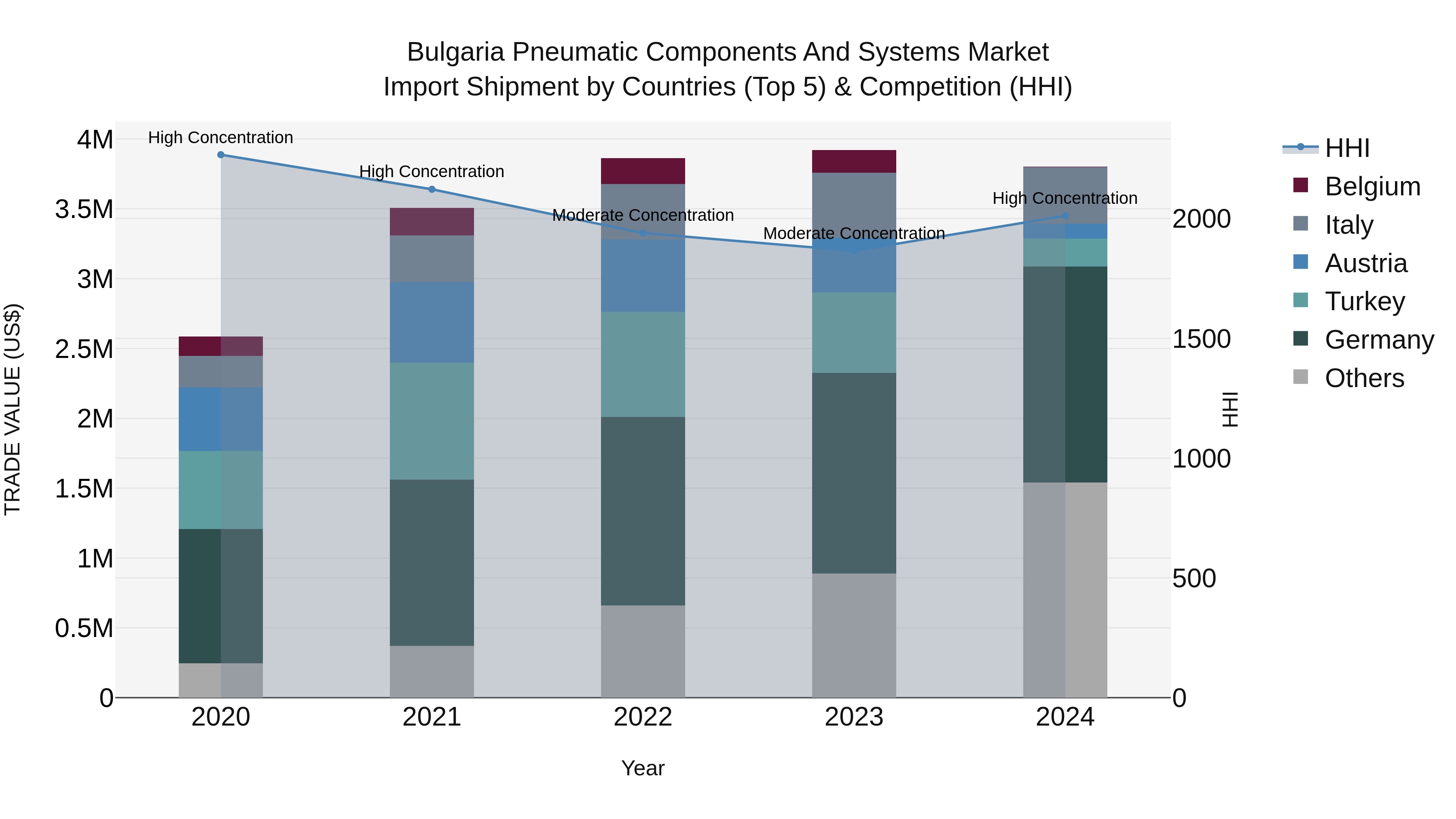 Bulgaria Pneumatic Components and Systems Market Top 5 Importing Countries and Market Competition (HHI) Analysis