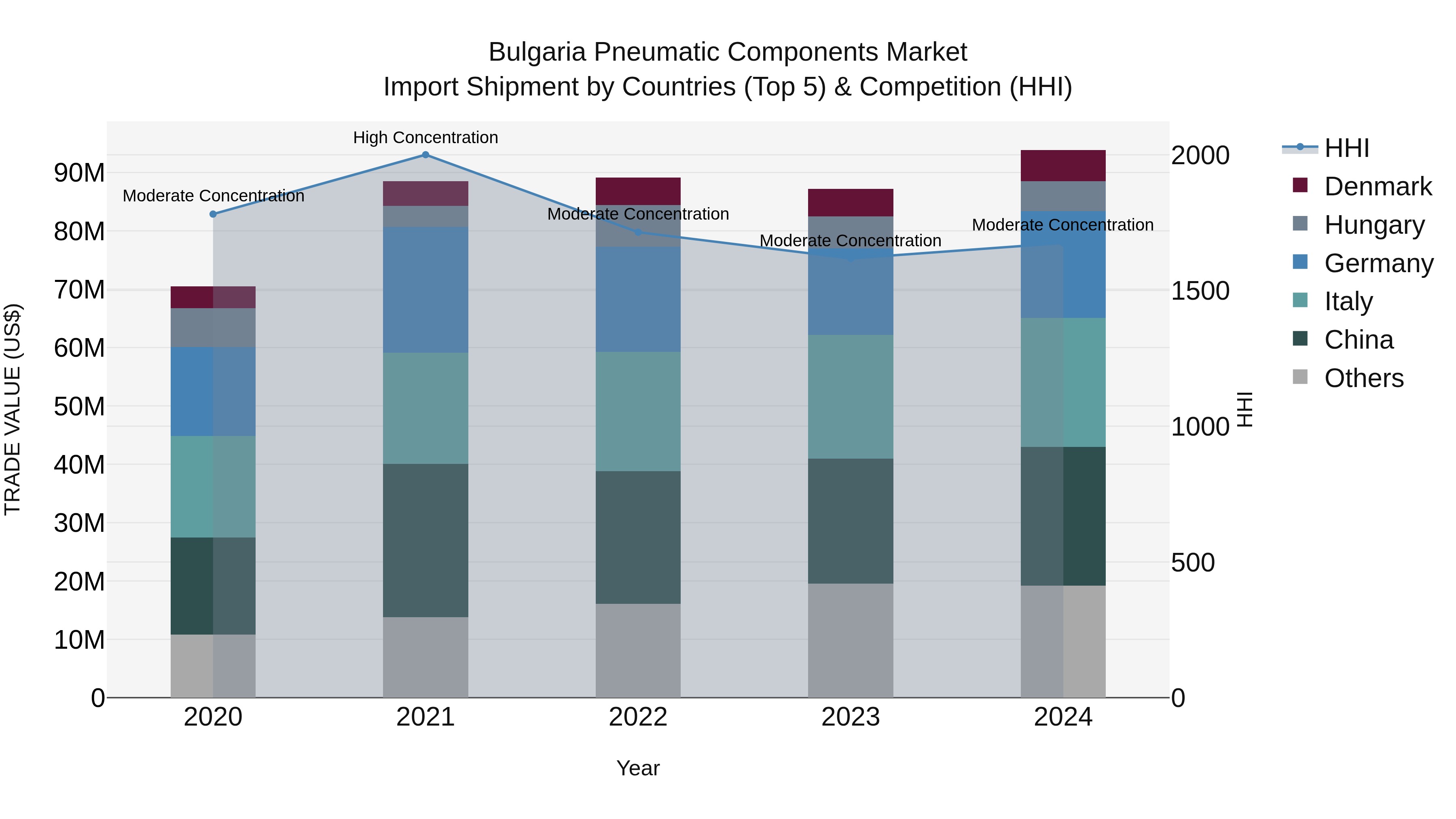Bulgaria Pneumatic Components Market Top 5 Importing Countries and Market Competition (HHI) Analysis