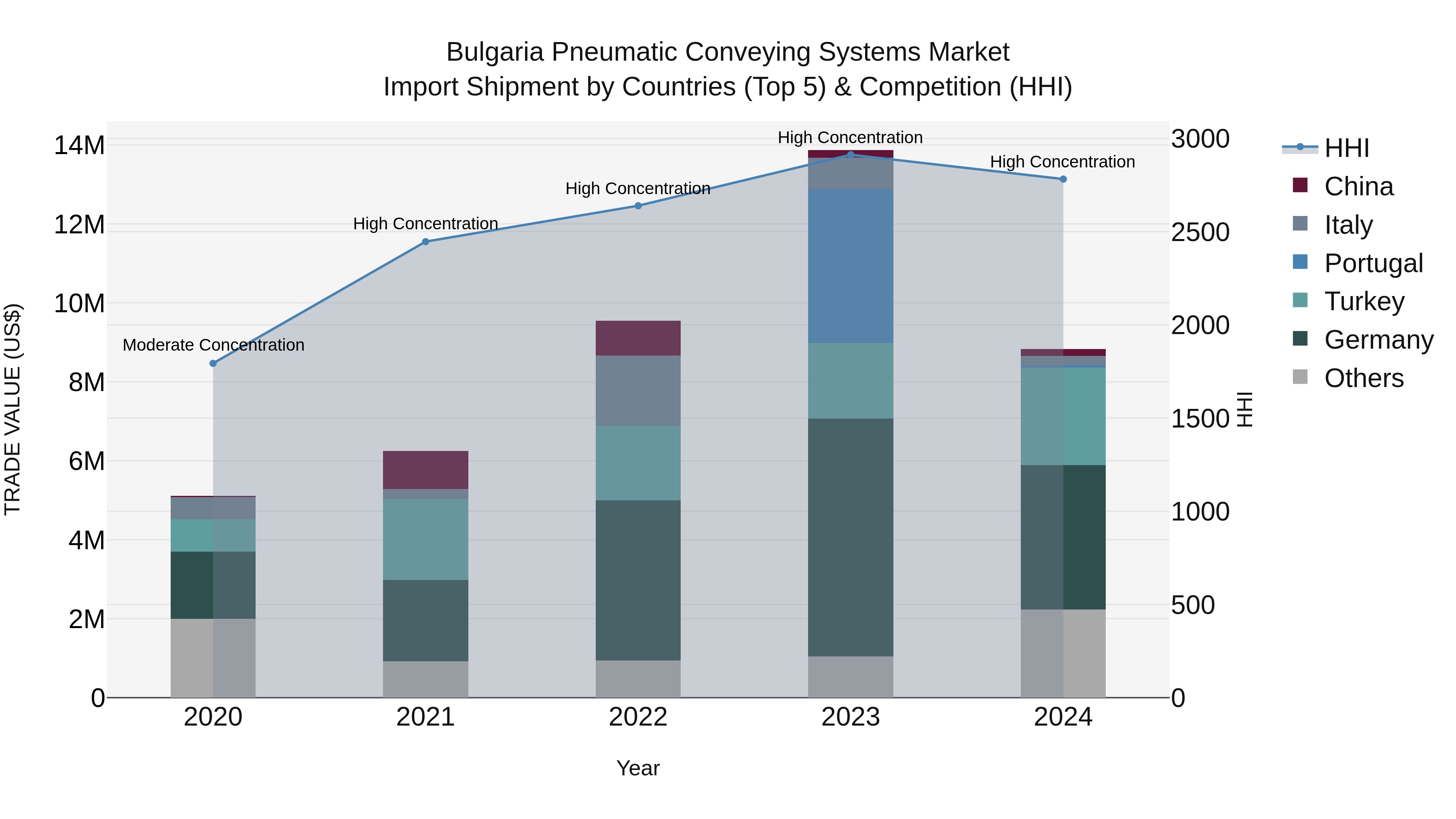 Bulgaria Pneumatic Conveying Systems Market Top 5 Importing Countries and Market Competition (HHI) Analysis