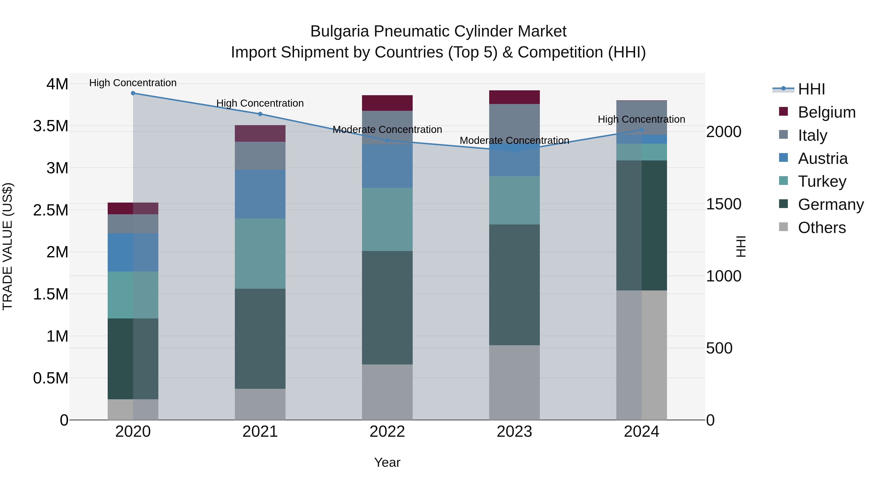 Bulgaria Pneumatic Cylinder Market Top 5 Importing Countries and Market Competition (HHI) Analysis