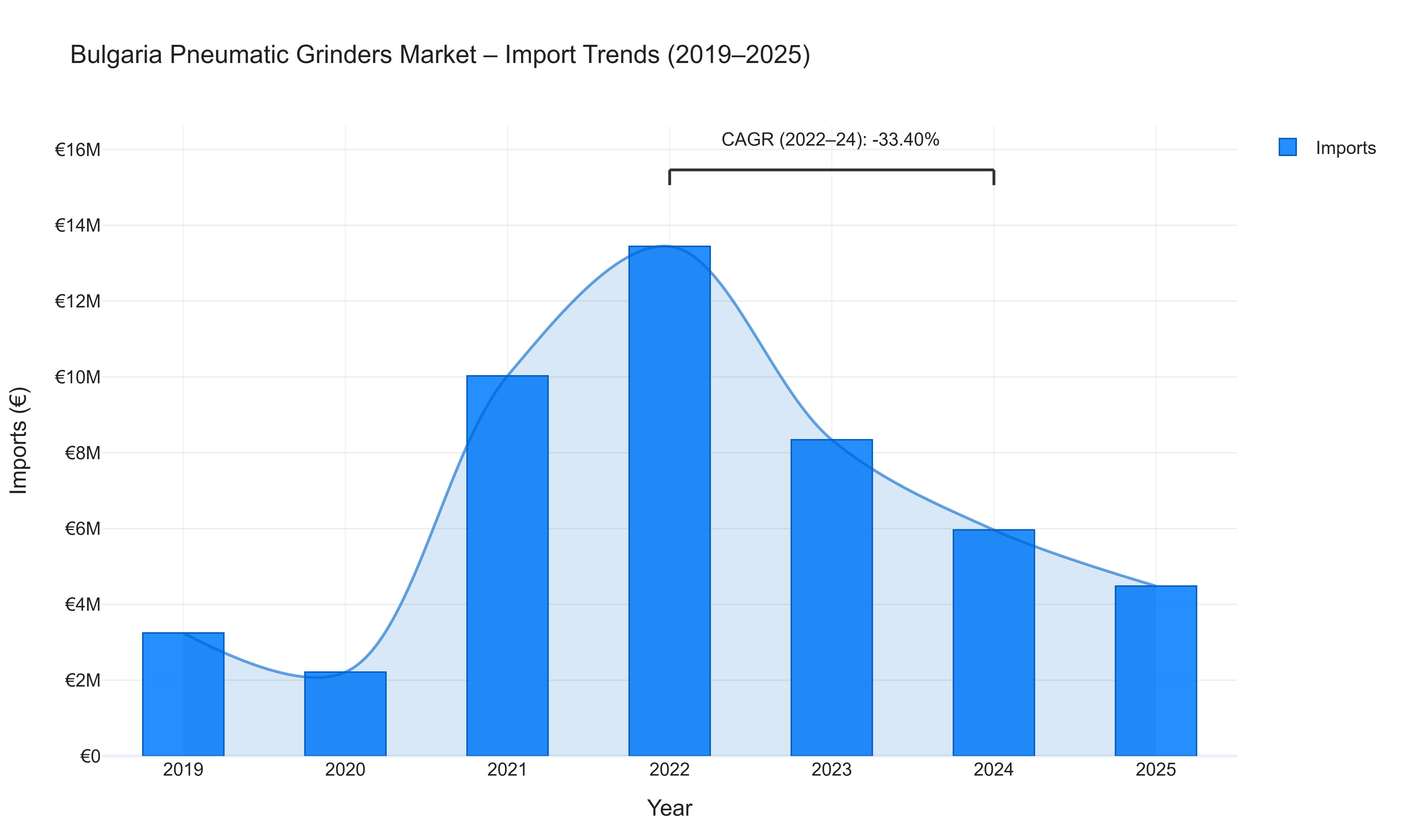 Bulgaria Pneumatic Grinders Market - Import Trends (2019-2025)