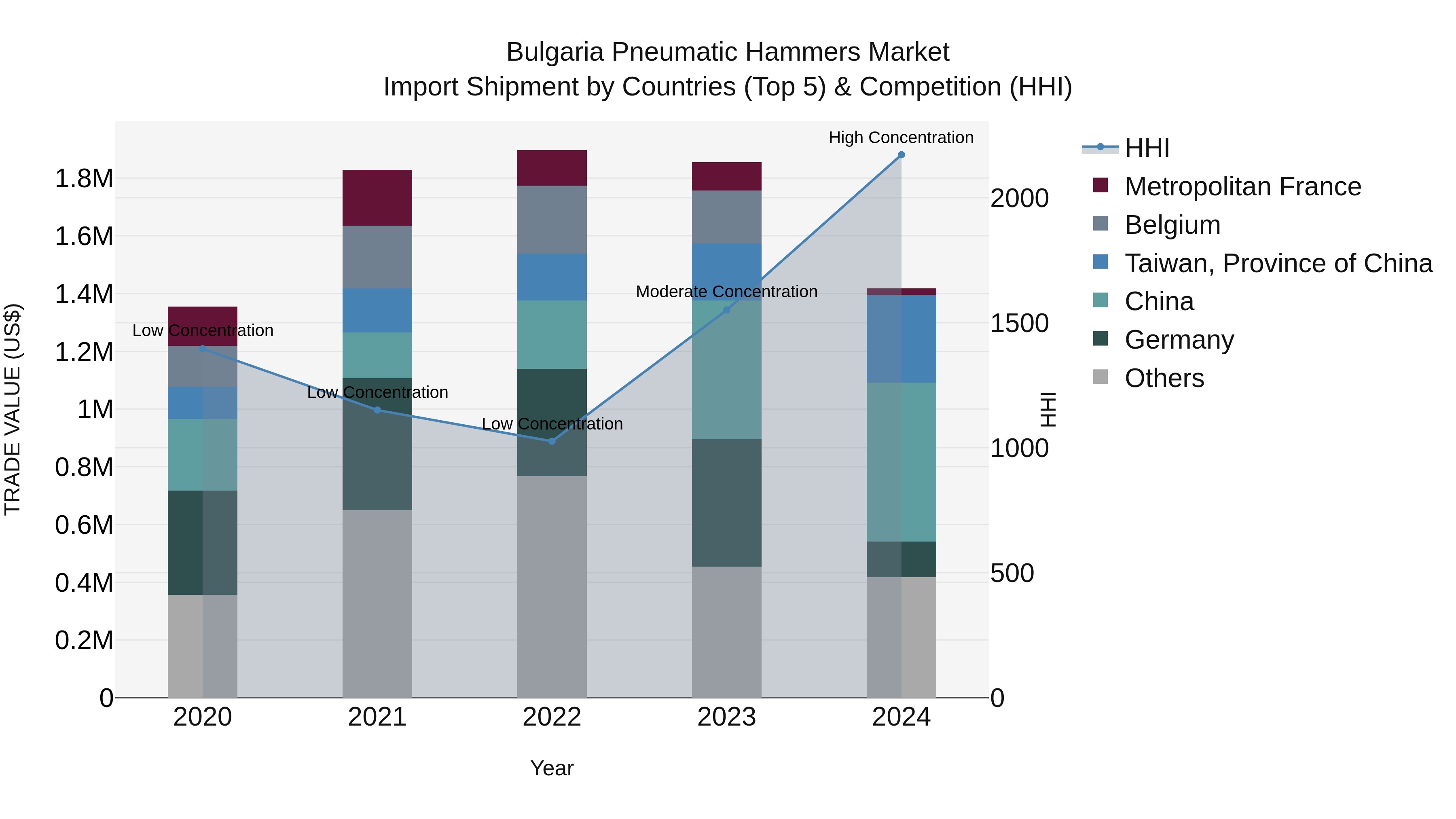 Bulgaria Pneumatic Hammers Market Top 5 Importing Countries and Market Competition (HHI) Analysis