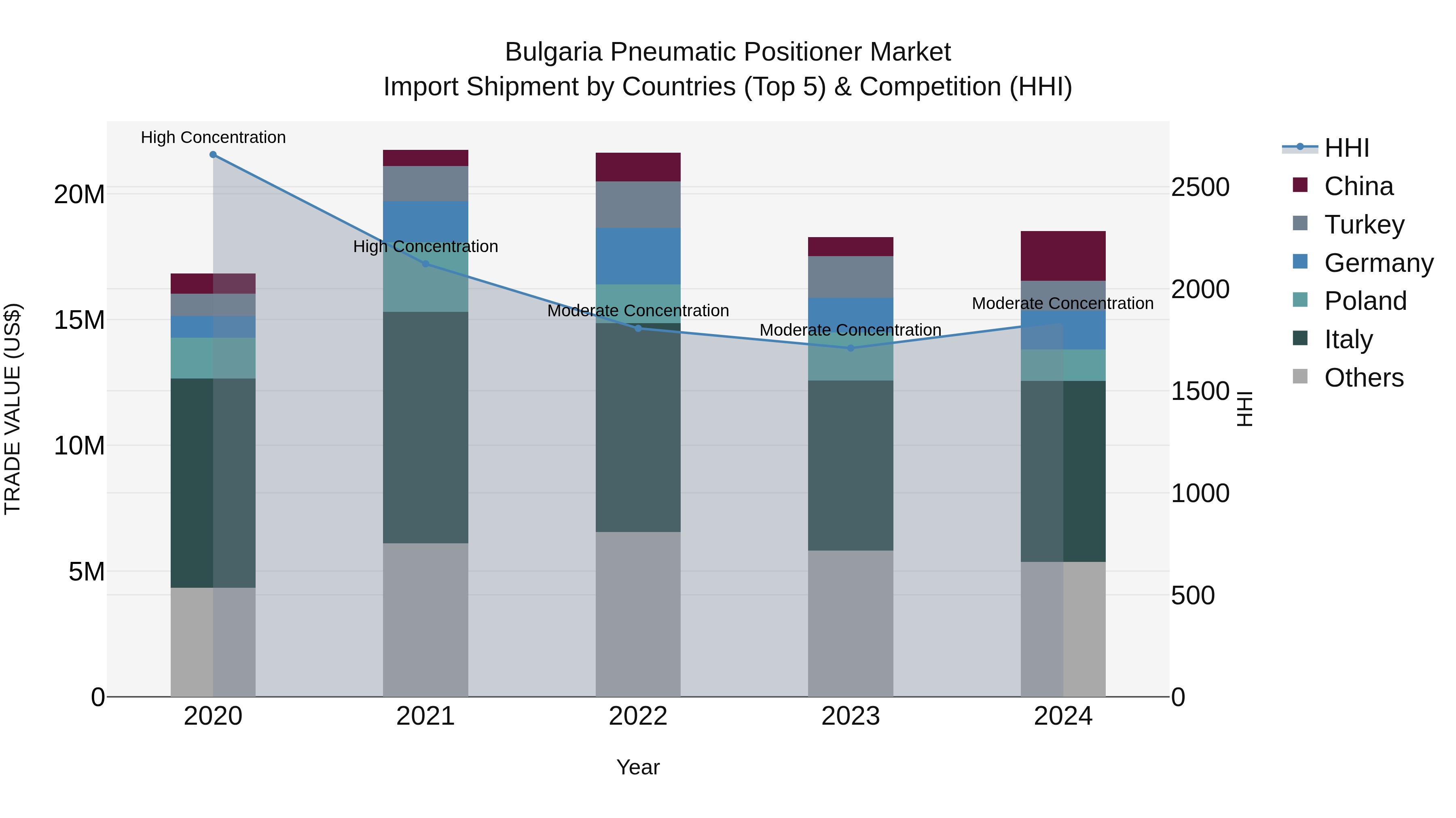 Bulgaria Pneumatic Positioner Market Top 5 Importing Countries and Market Competition (HHI) Analysis
