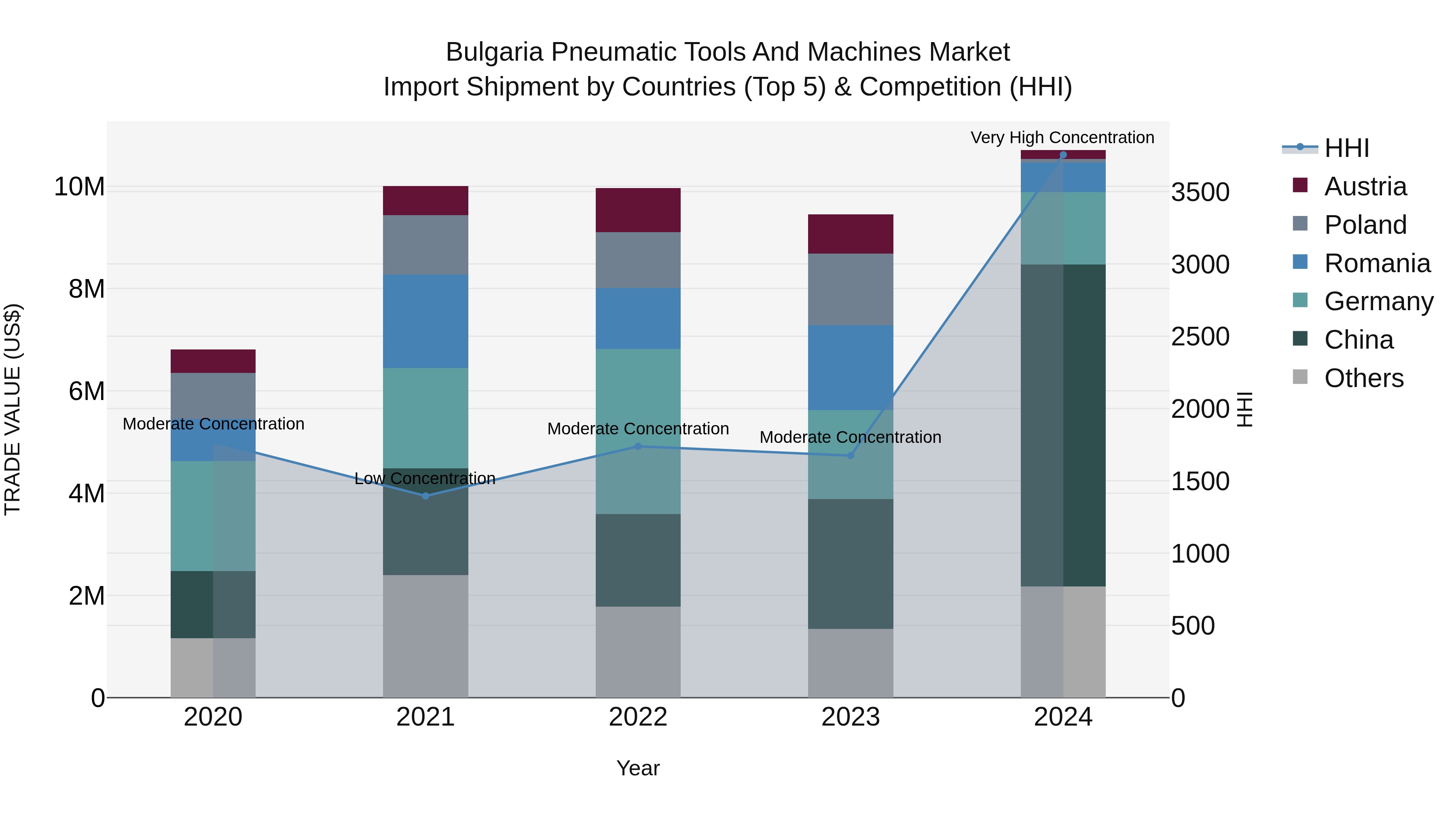Bulgaria Pneumatic Tools and Machines Market Top 5 Importing Countries and Market Competition (HHI) Analysis