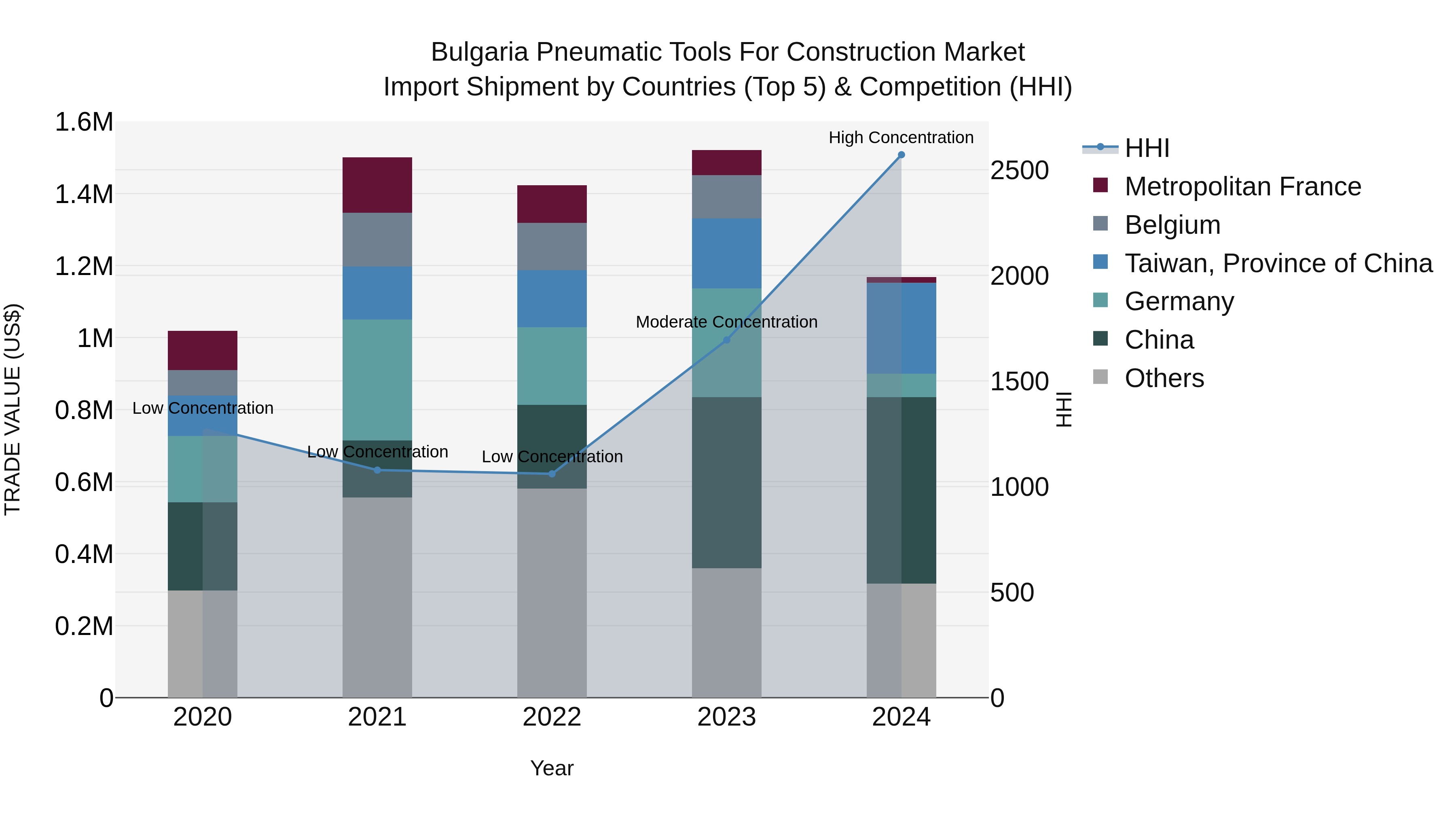 Bulgaria Pneumatic Tools for Construction Market Top 5 Importing Countries and Market Competition (HHI) Analysis