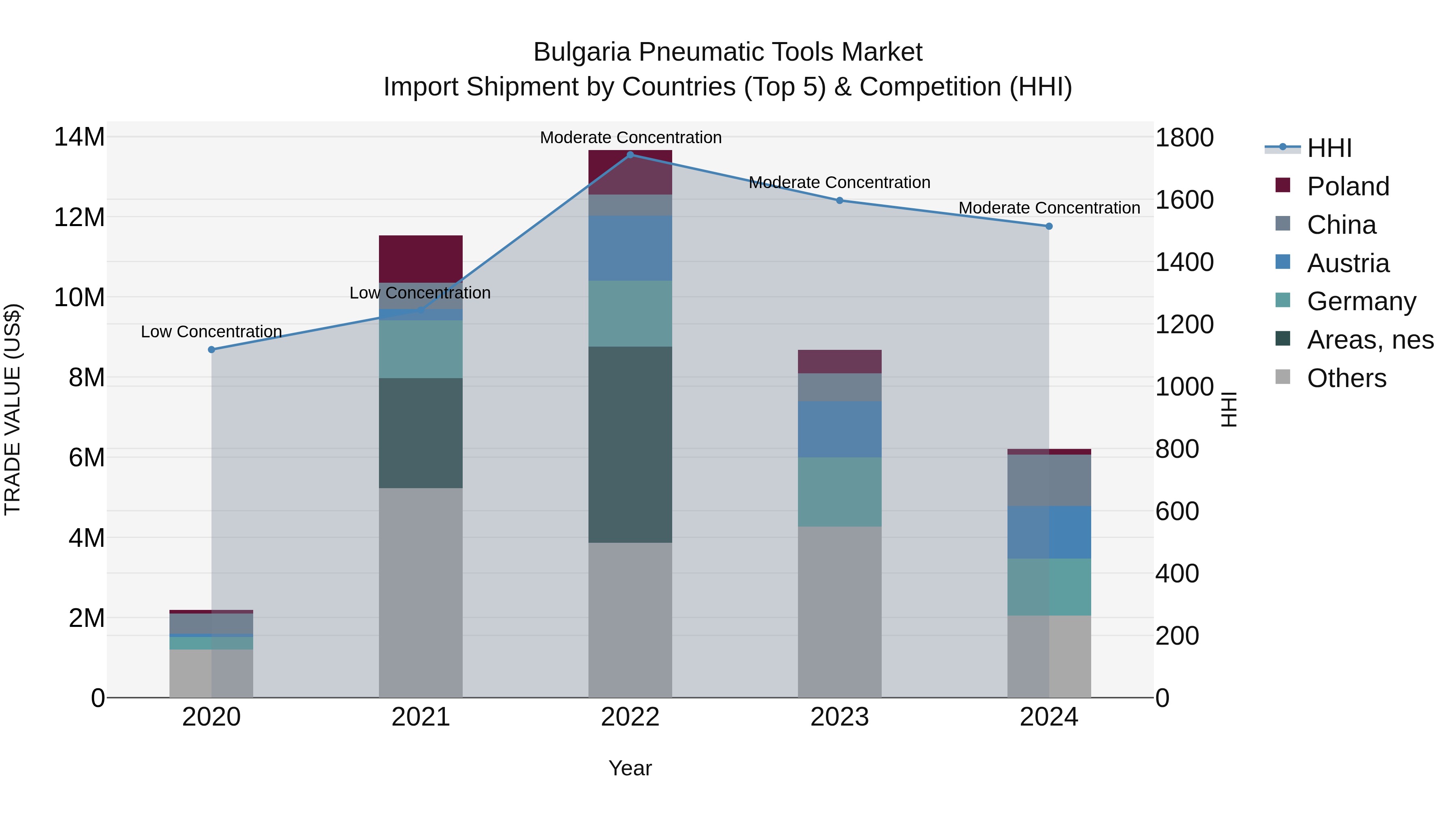 Bulgaria Pneumatic Tools Market Top 5 Importing Countries and Market Competition (HHI) Analysis