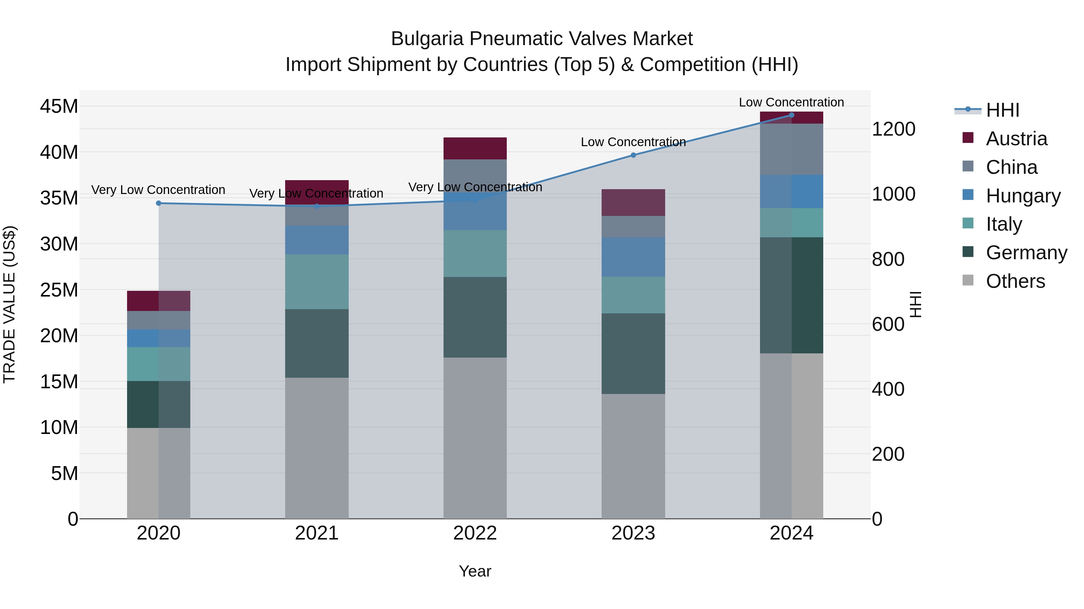 Bulgaria Pneumatic Valves Market Top 5 Importing Countries and Market Competition (HHI) Analysis