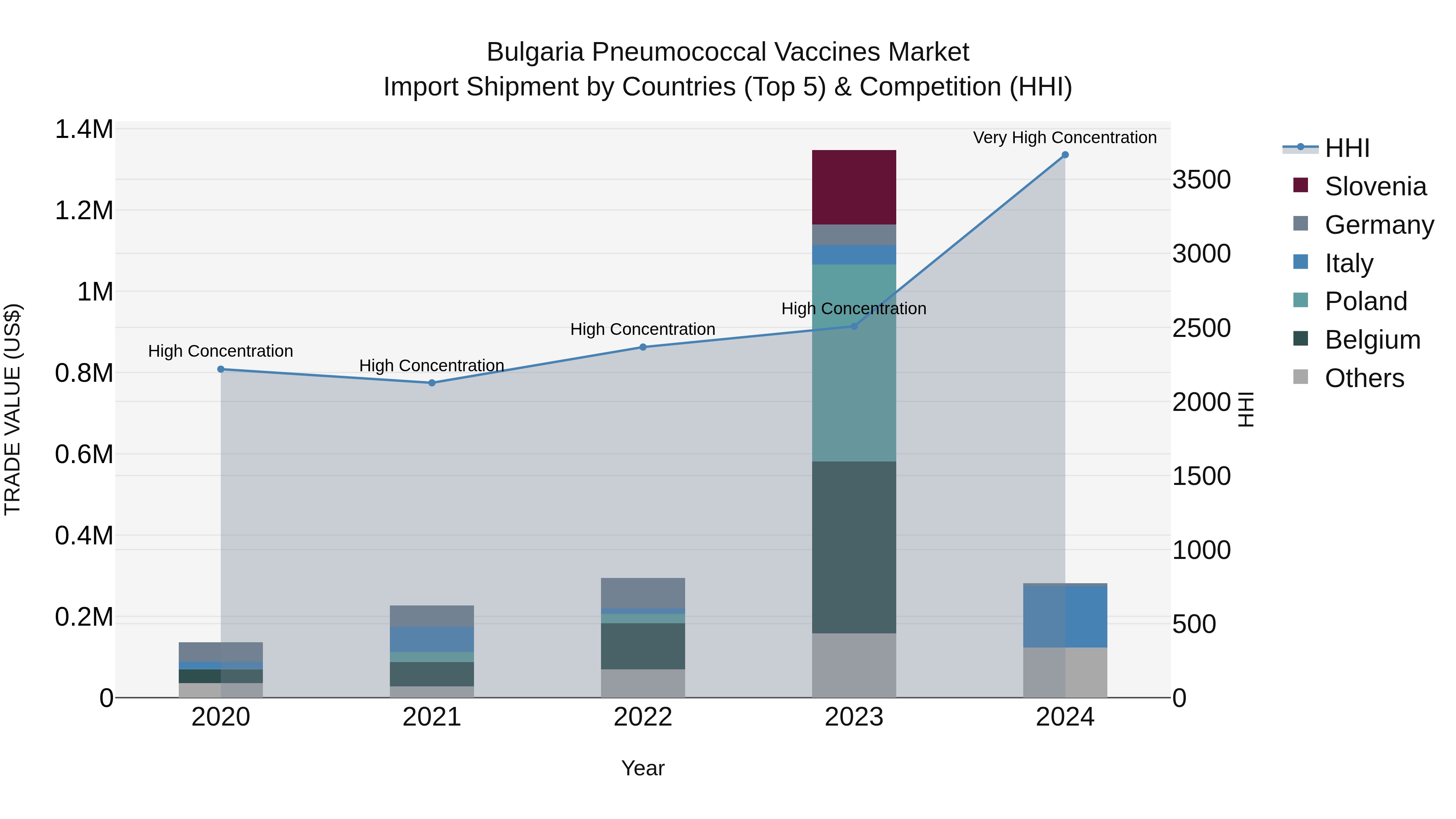 Bulgaria Pneumococcal Vaccines Market Top 5 Importing Countries and Market Competition (HHI) Analysis
