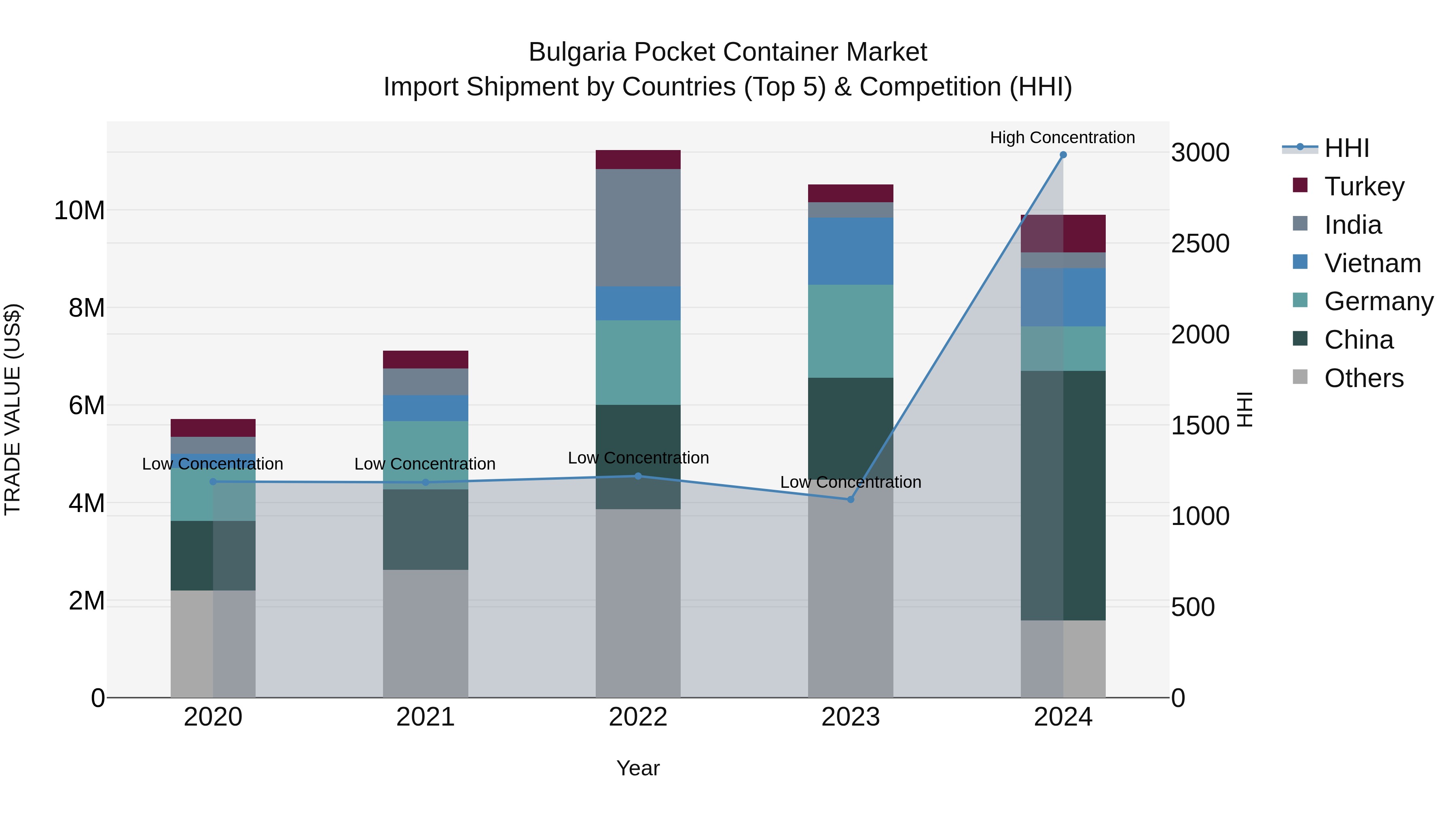 Bulgaria Pocket Container Market Top 5 Importing Countries and Market Competition (HHI) Analysis