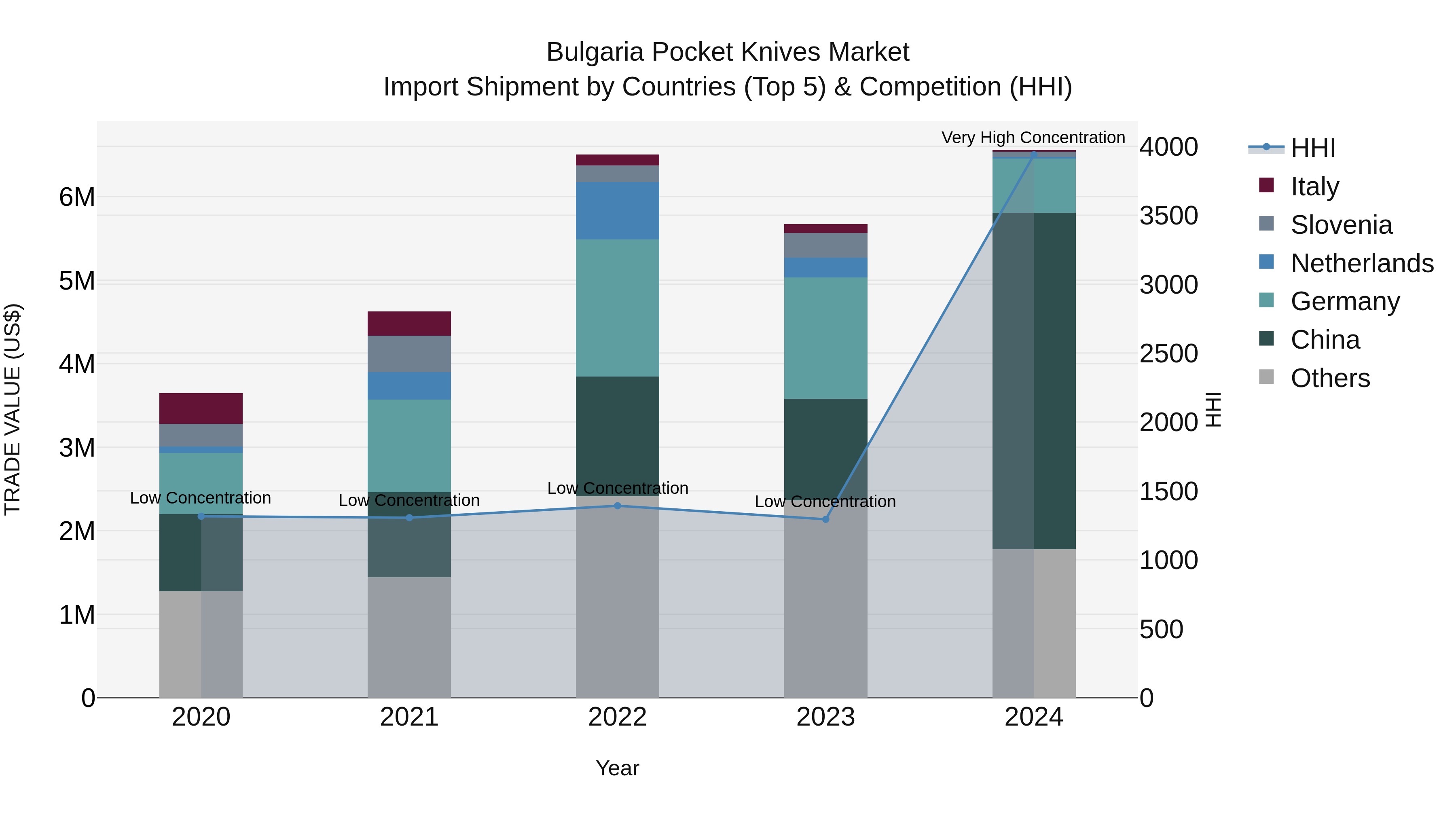 Bulgaria Pocket Knives Market Top 5 Importing Countries and Market Competition (HHI) Analysis