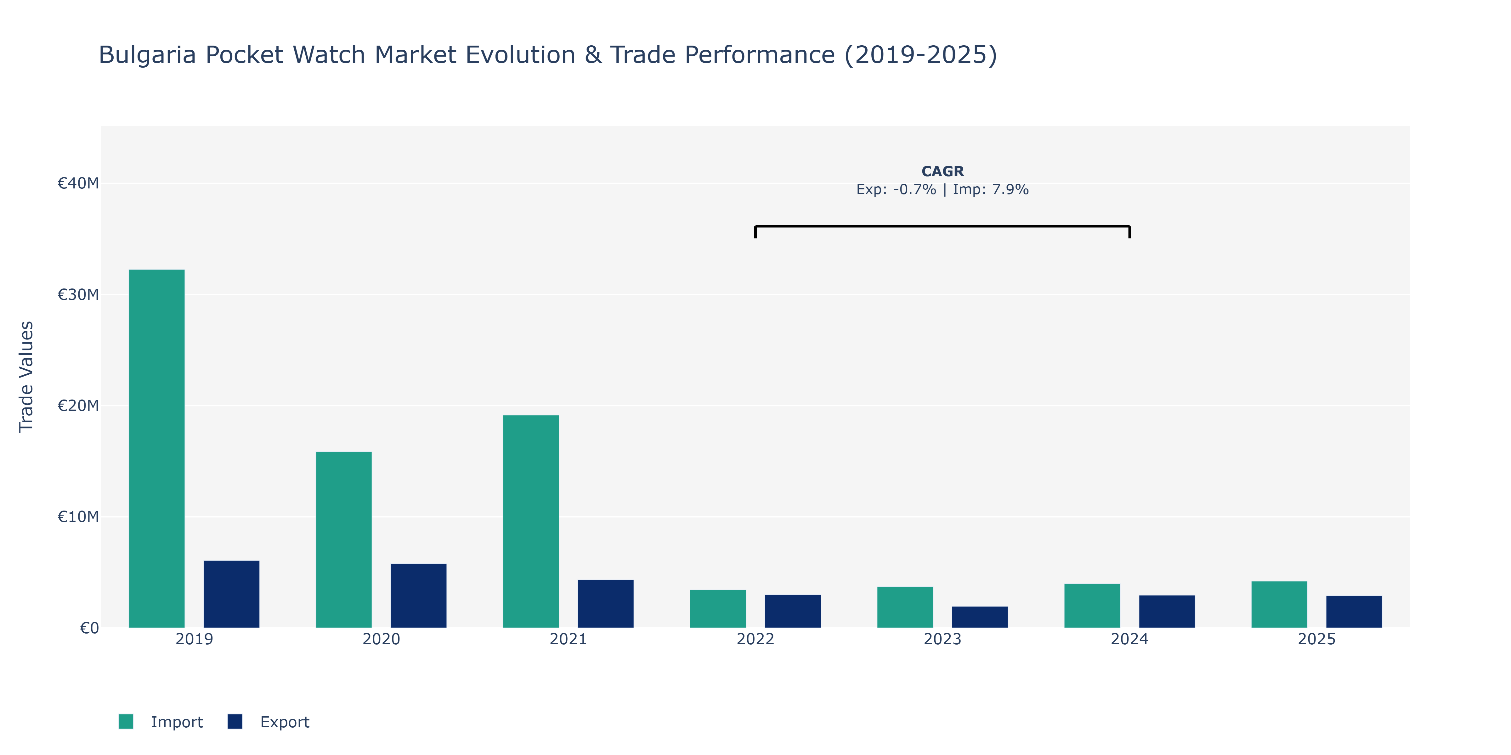 Bulgaria Pocket Watch Market: Production & Trade Performance (2019-2025)