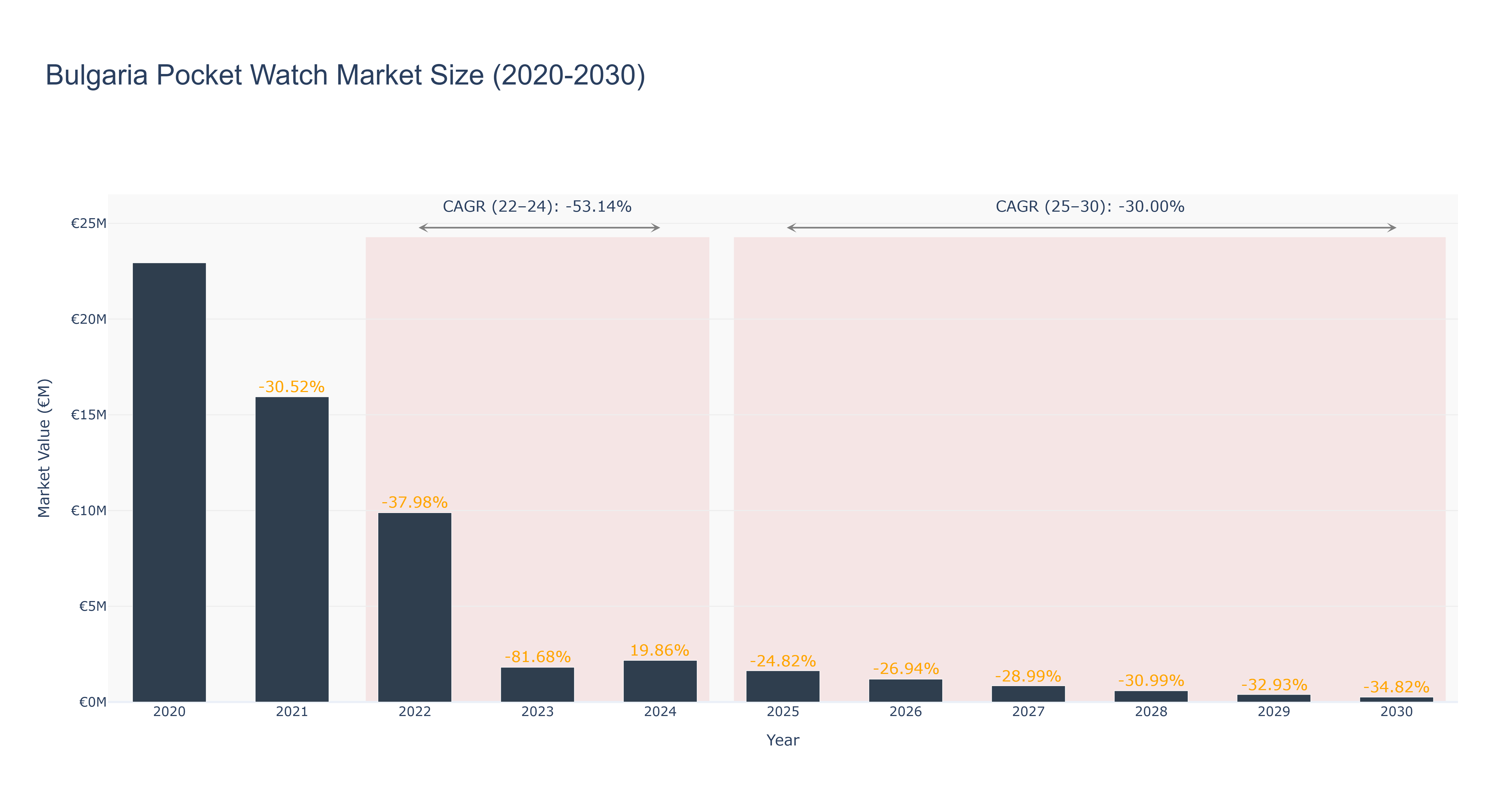 Bulgaria Pocket Watch Market Size (2020-2030)