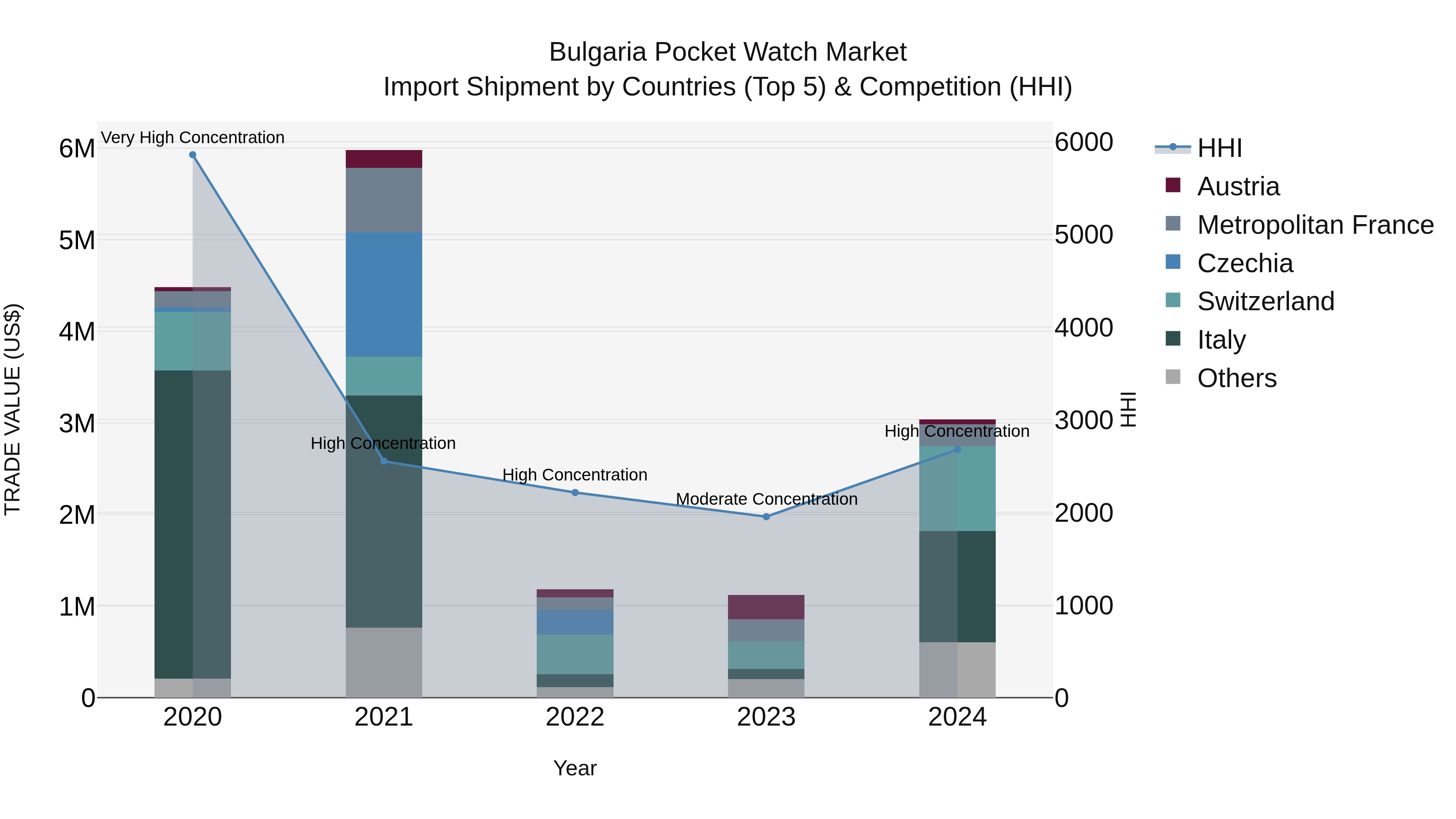 Bulgaria Pocket Watch Market Top 5 Importing Countries and Market Competition (HHI) Analysis
