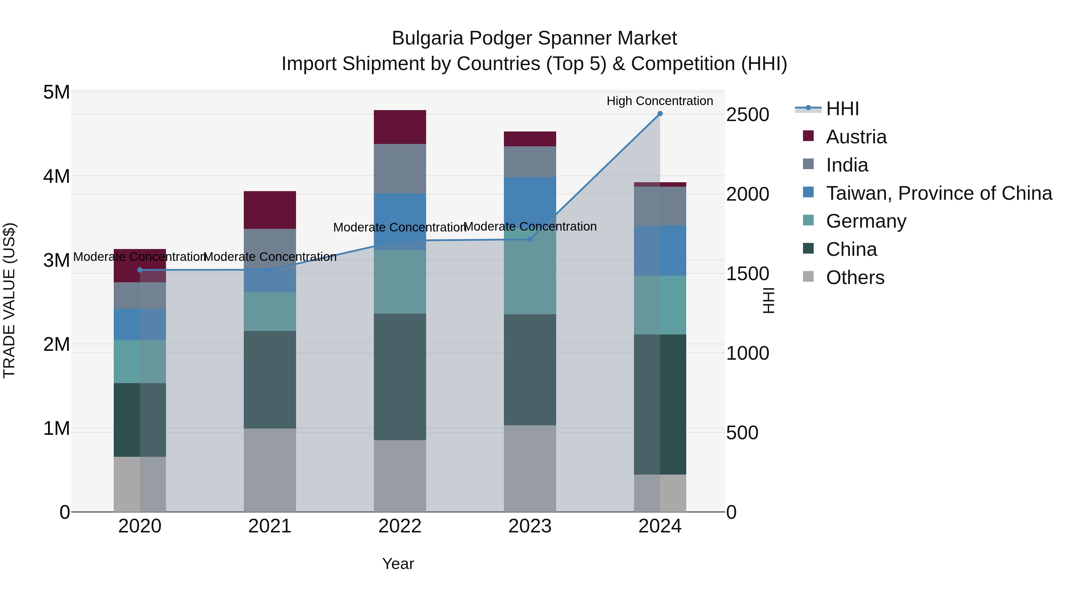 Bulgaria Podger Spanner Market Top 5 Importing Countries and Market Competition (HHI) Analysis