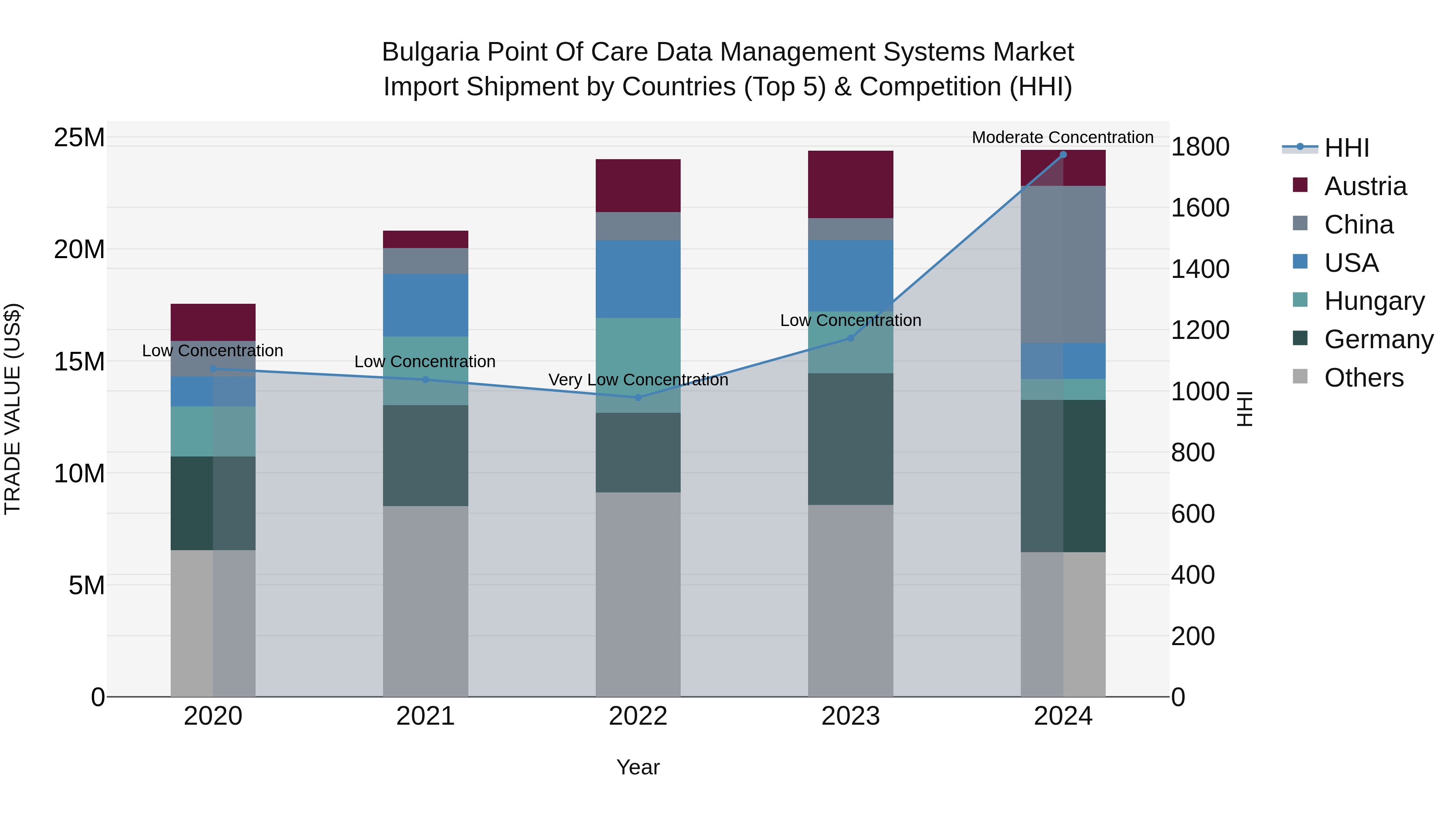 Bulgaria Point of Care Data Management Systems Market Top 5 Importing Countries and Market Competition (HHI) Analysis