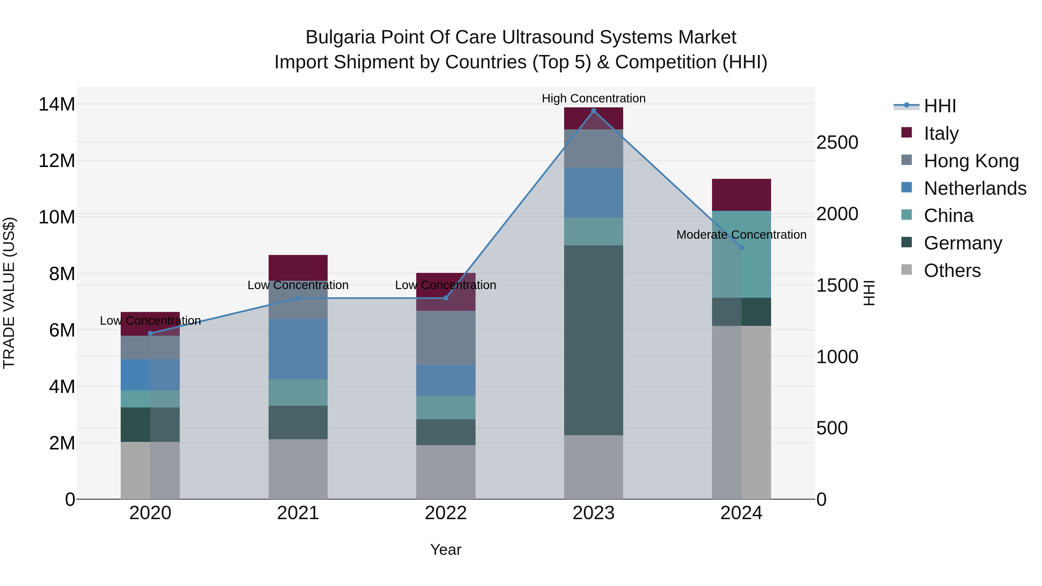 Bulgaria Point of Care Ultrasound Systems Market Top 5 Importing Countries and Market Competition (HHI) Analysis