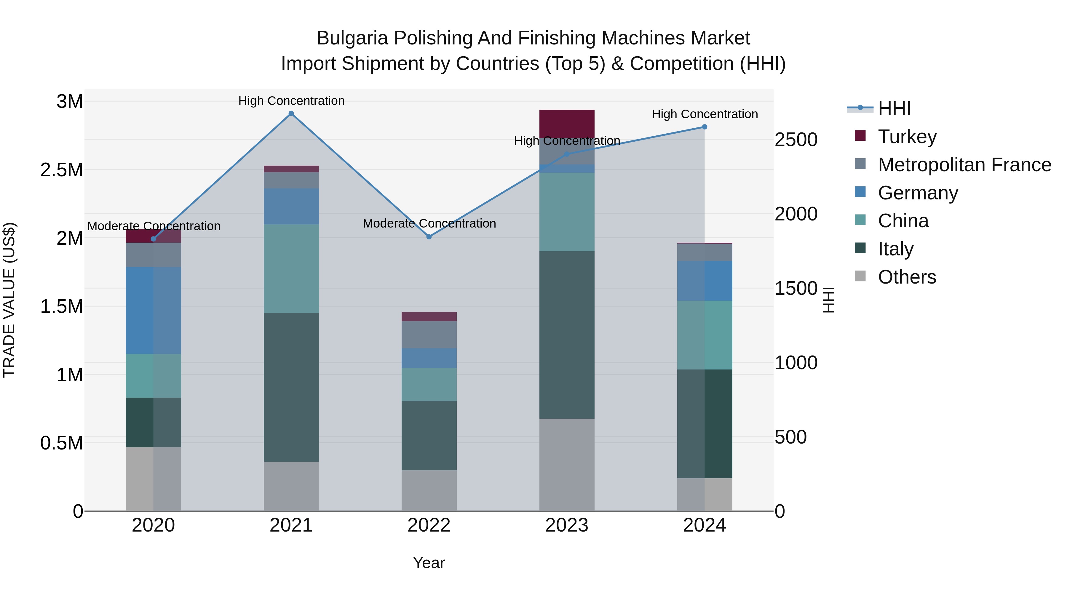 Bulgaria Polishing and Finishing Machines Market Top 5 Importing Countries and Market Competition (HHI) Analysis