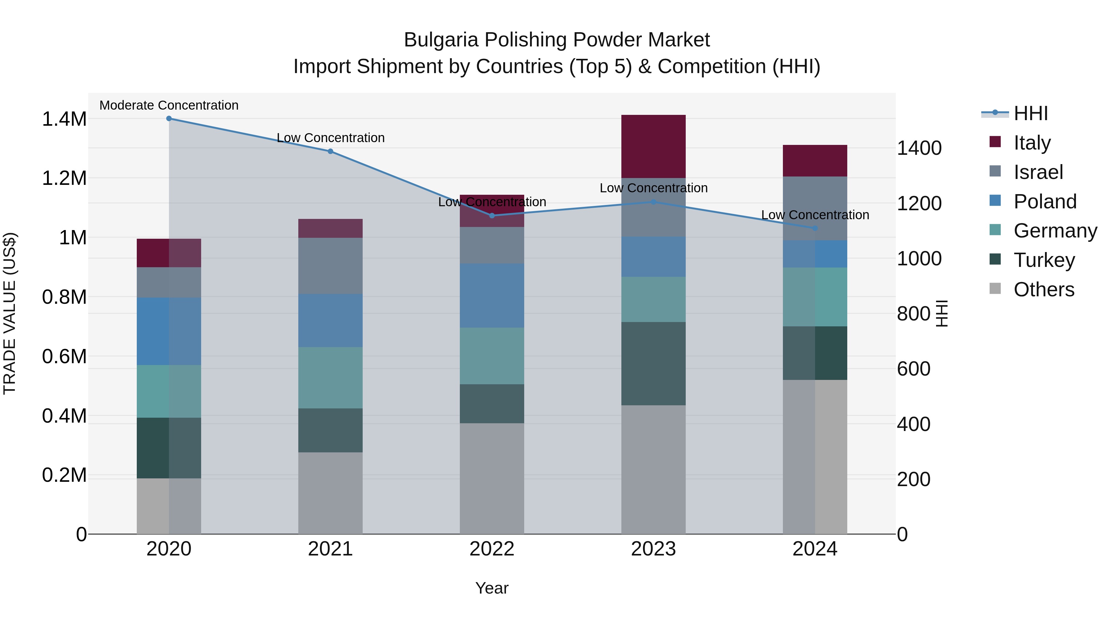 Bulgaria Polishing Powder Market Top 5 Importing Countries and Market Competition (HHI) Analysis