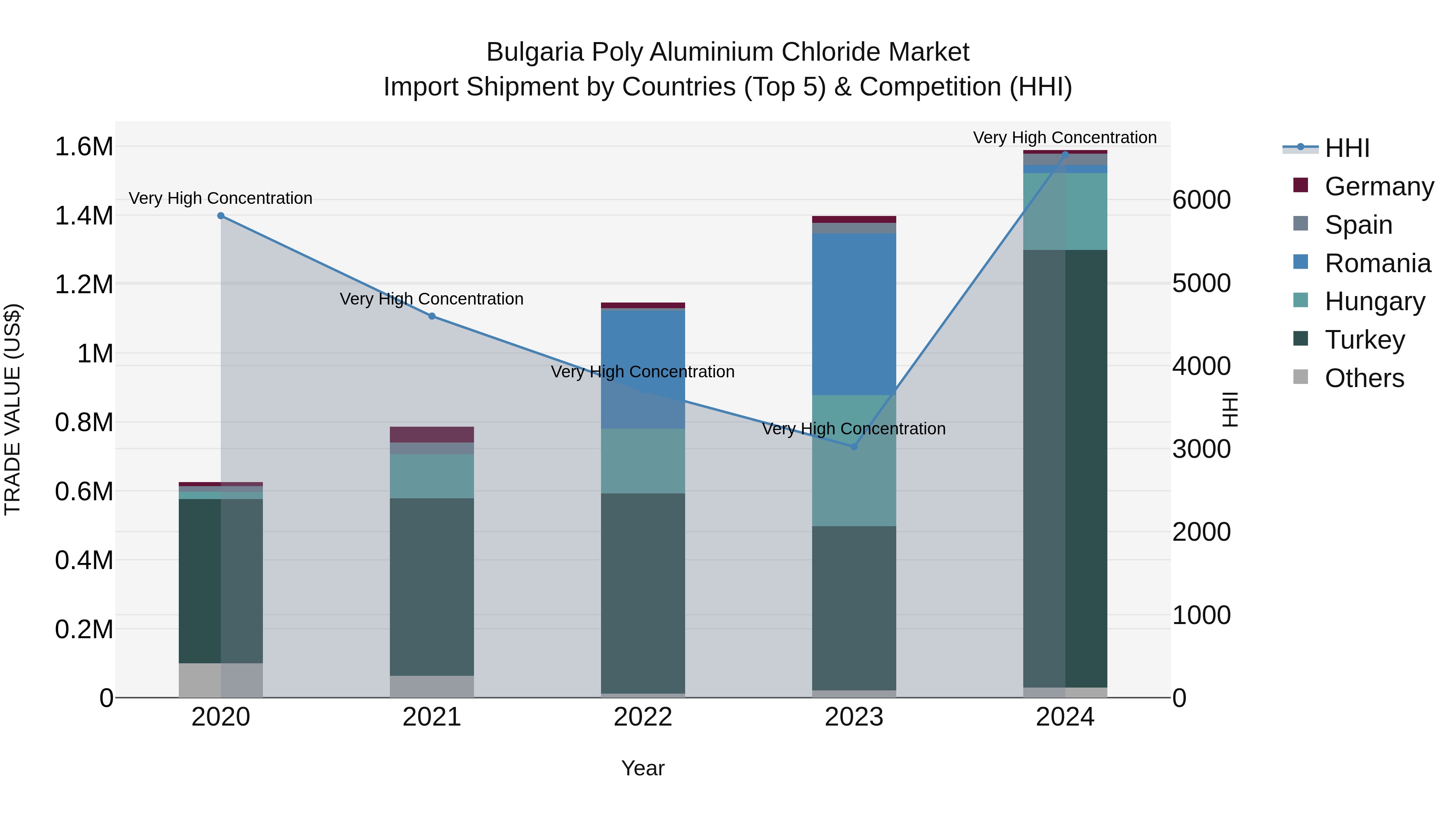 Bulgaria Poly Aluminium Chloride Market Top 5 Importing Countries and Market Competition (HHI) Analysis