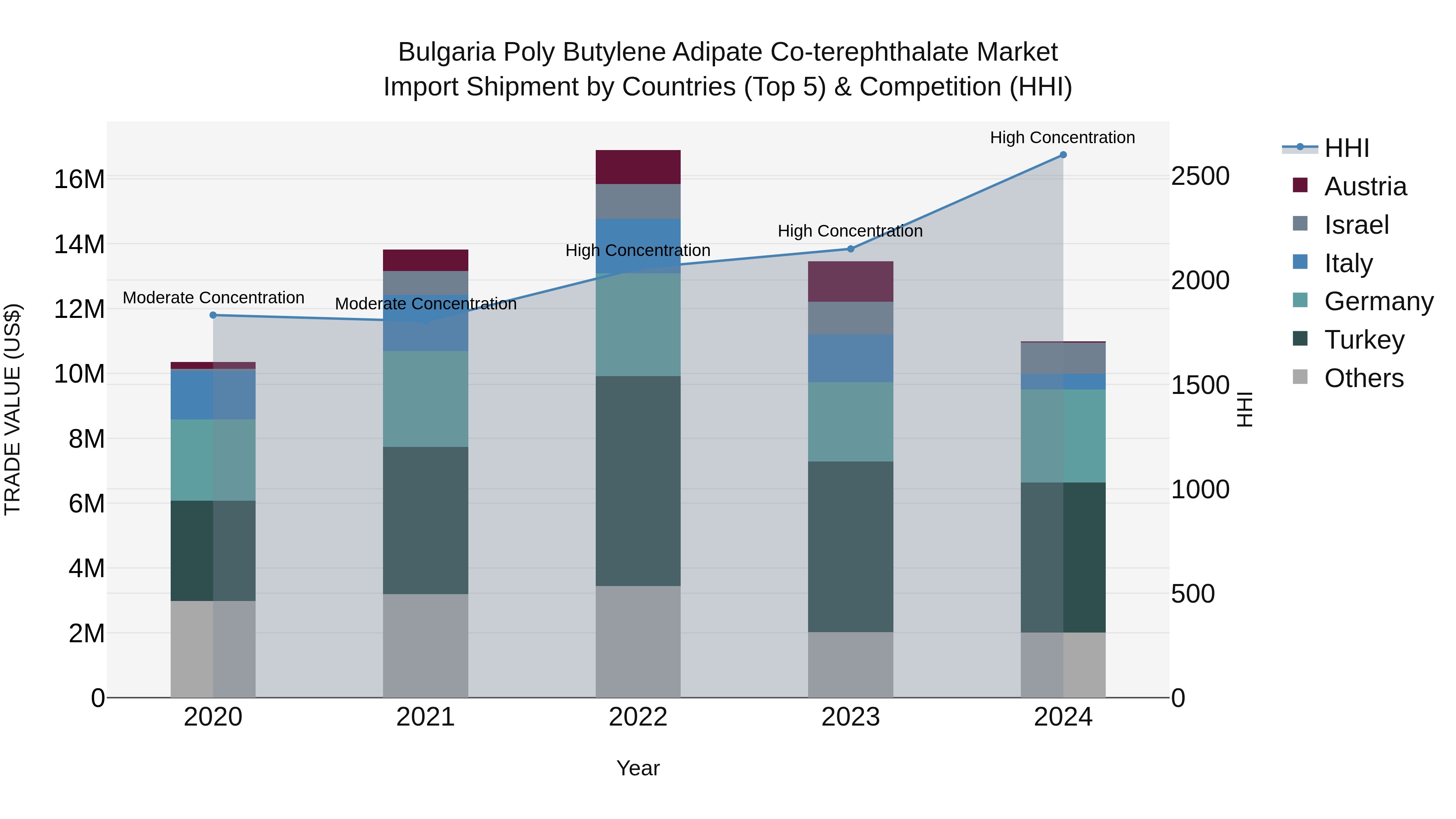 Bulgaria Poly Butylene Adipate Co-terephthalate Market Top 5 Importing Countries and Market Competition (HHI) Analysis