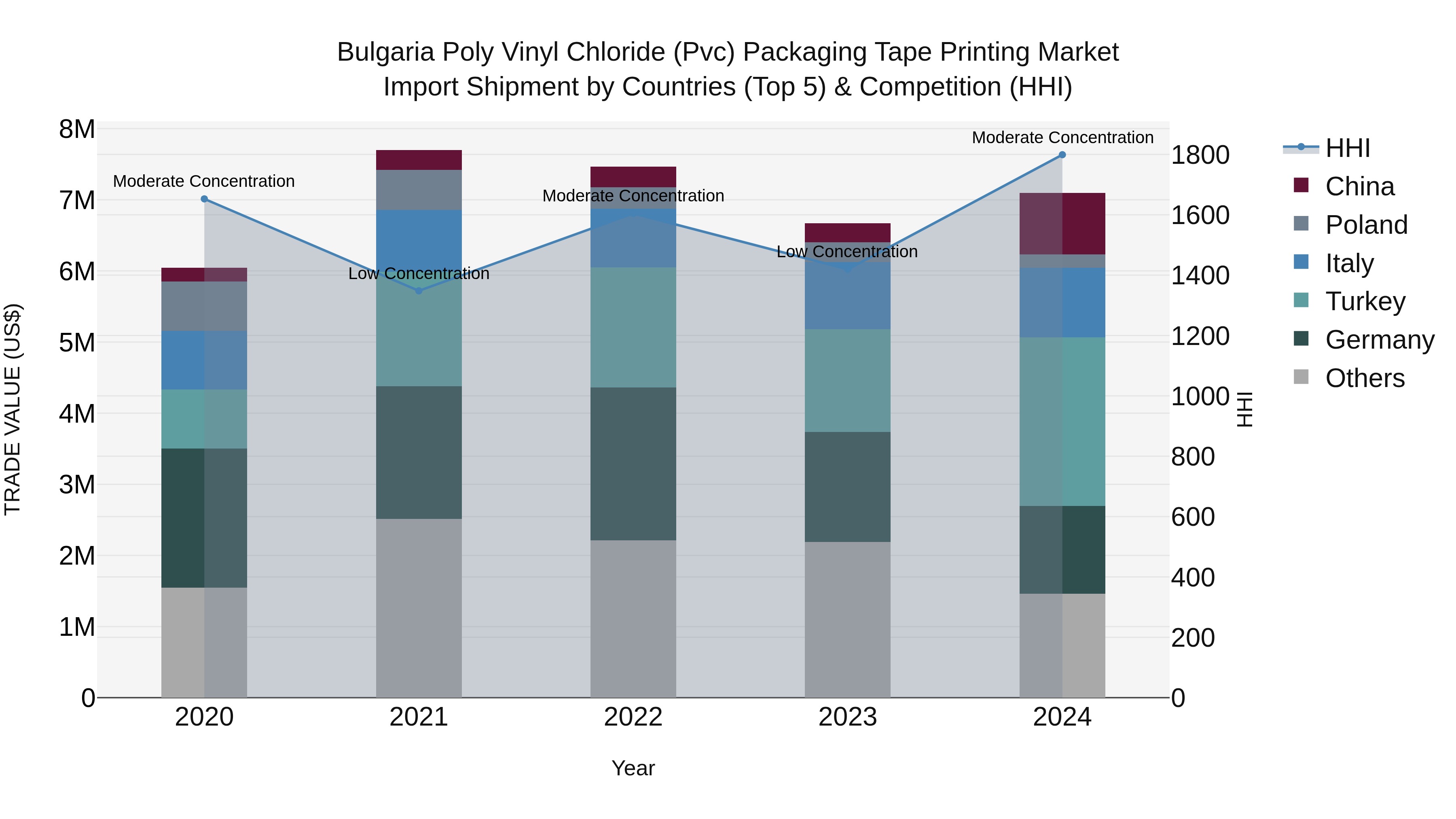 Bulgaria Poly Vinyl Chloride (Pvc) Packaging Tape Printing Market Top 5 Importing Countries and Market Competition (HHI) Analysis
