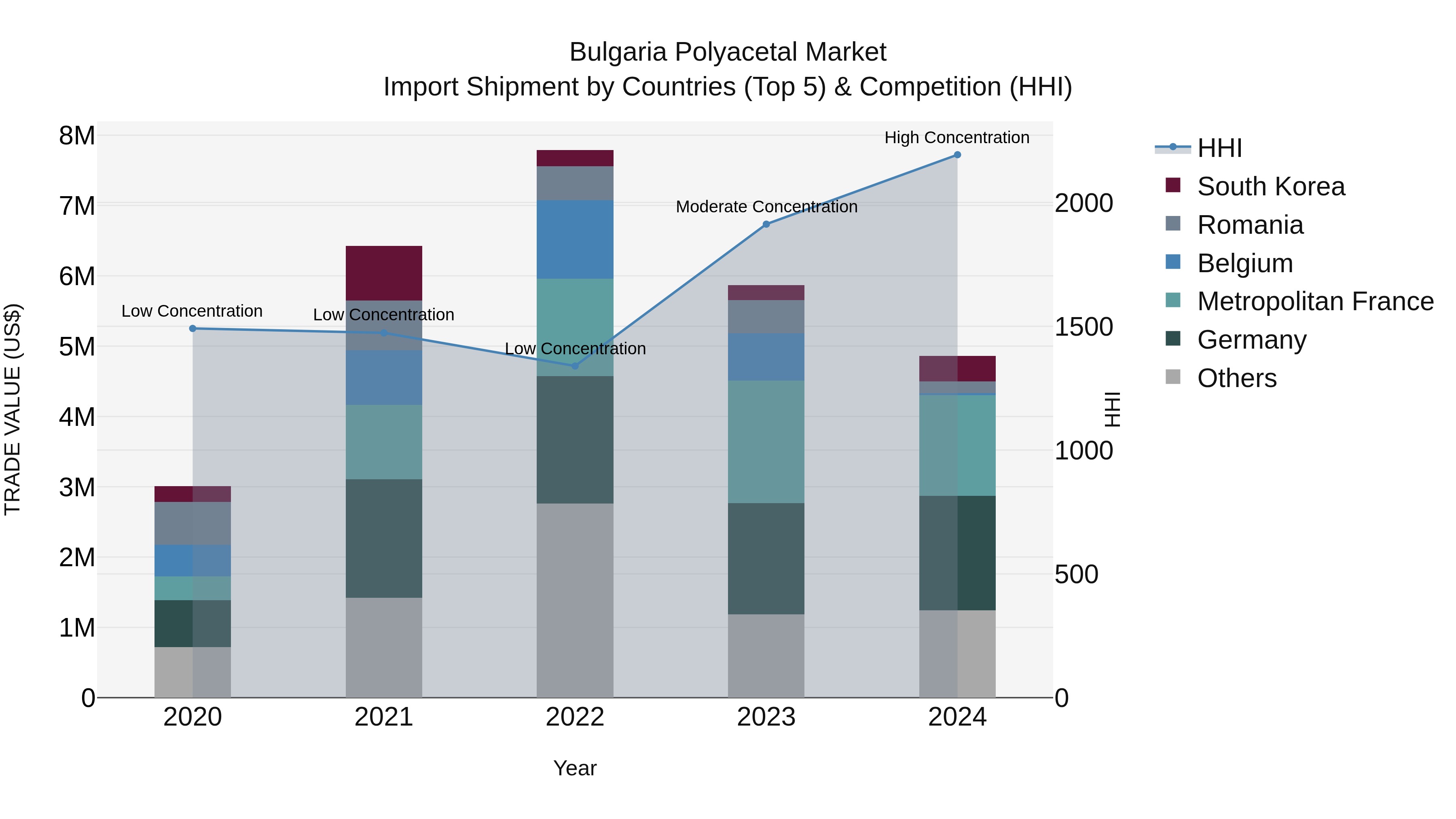 Bulgaria Polyacetal Market Top 5 Importing Countries and Market Competition (HHI) Analysis