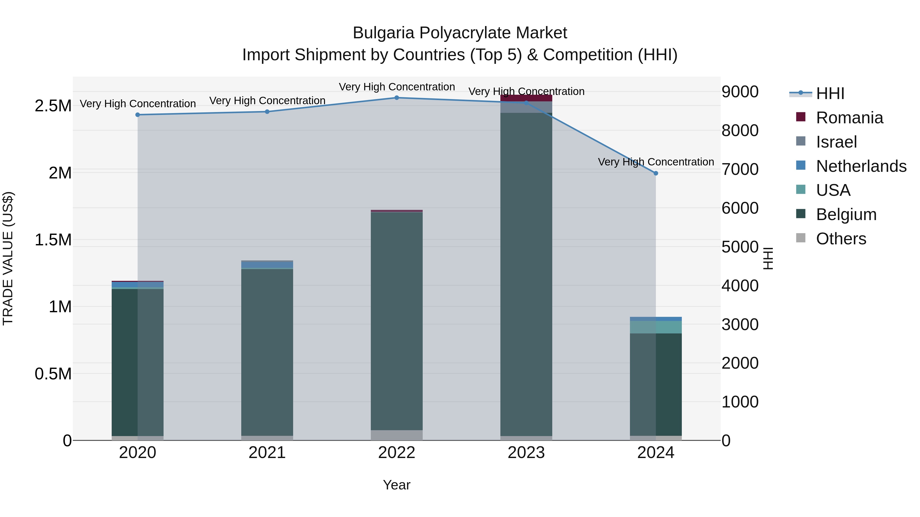 Bulgaria Polyacrylate Market Top 5 Importing Countries and Market Competition (HHI) Analysis
