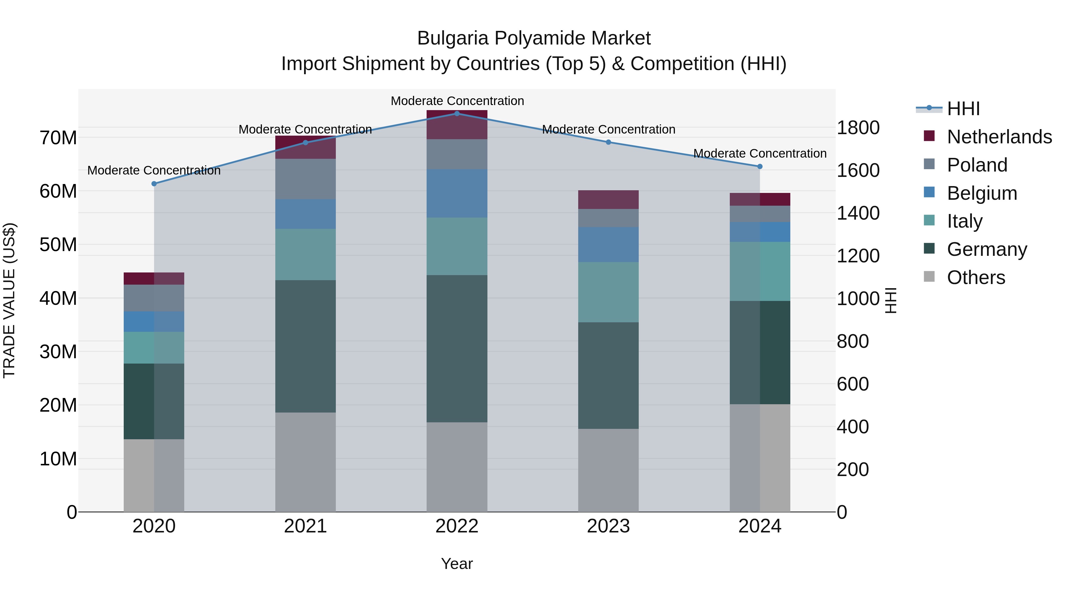 Bulgaria Polyamide Market Top 5 Importing Countries and Market Competition (HHI) Analysis