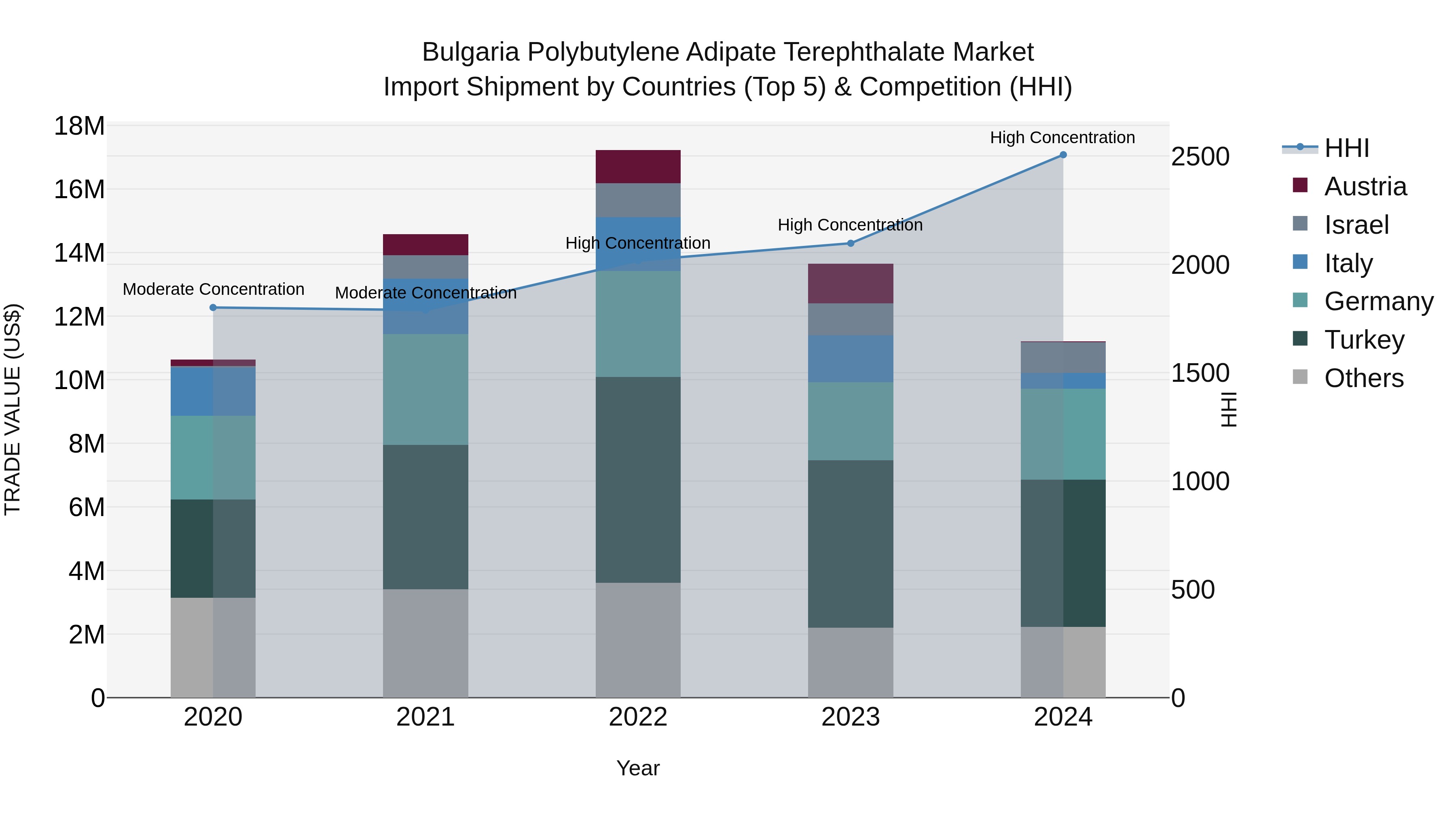 Bulgaria Polybutylene Adipate Terephthalate Market Top 5 Importing Countries and Market Competition (HHI) Analysis