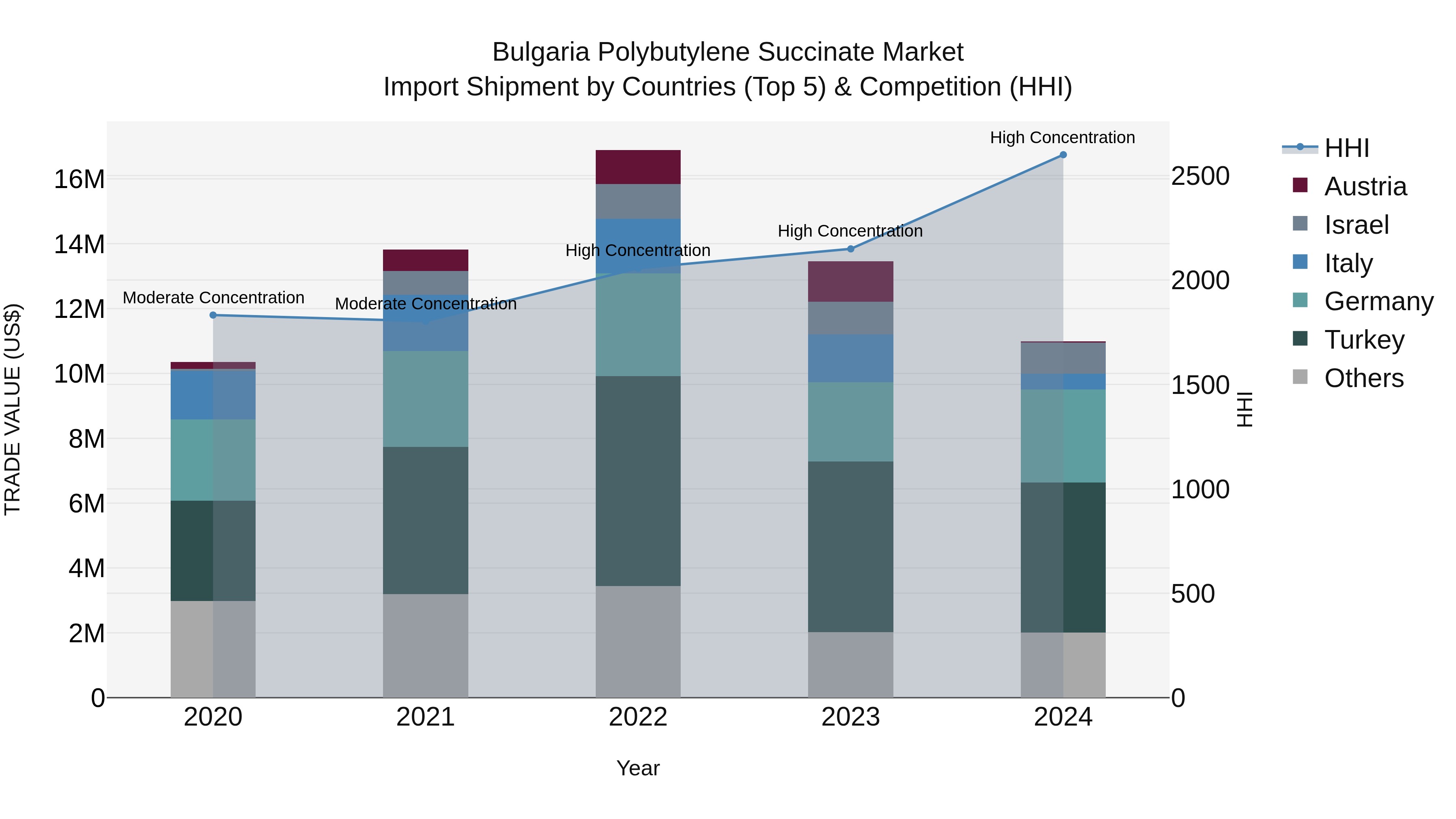 Bulgaria Polybutylene Succinate Market Top 5 Importing Countries and Market Competition (HHI) Analysis